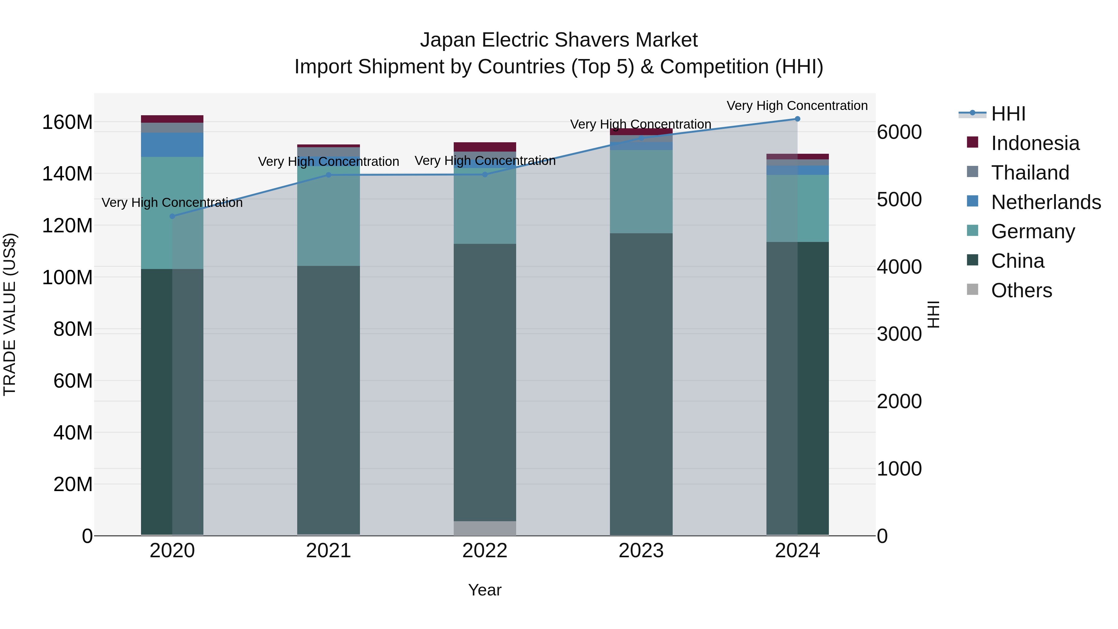 Japan Electric Shavers Market Import Shipment by Countries (Top 5) & Competition (HHI)
