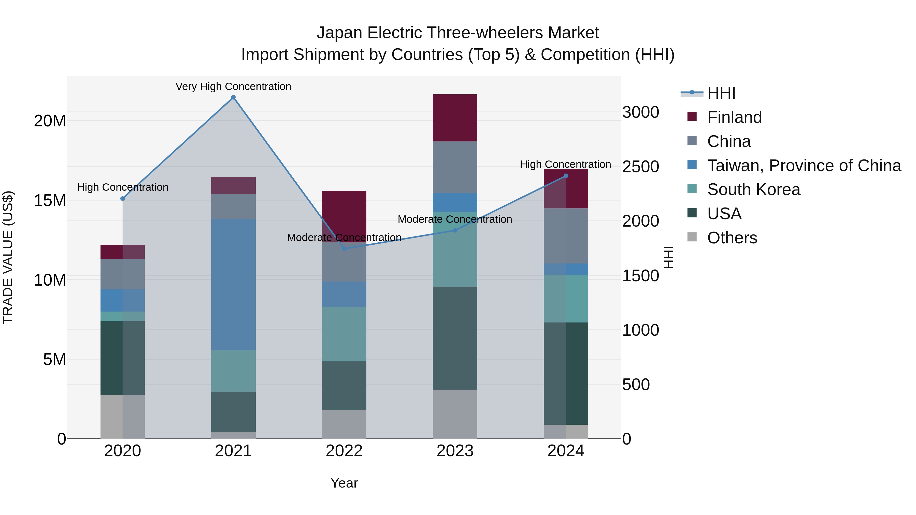 Japan Electric Three-wheelers Market Import Shipment by Countries (Top 5) & Competition (HHI)