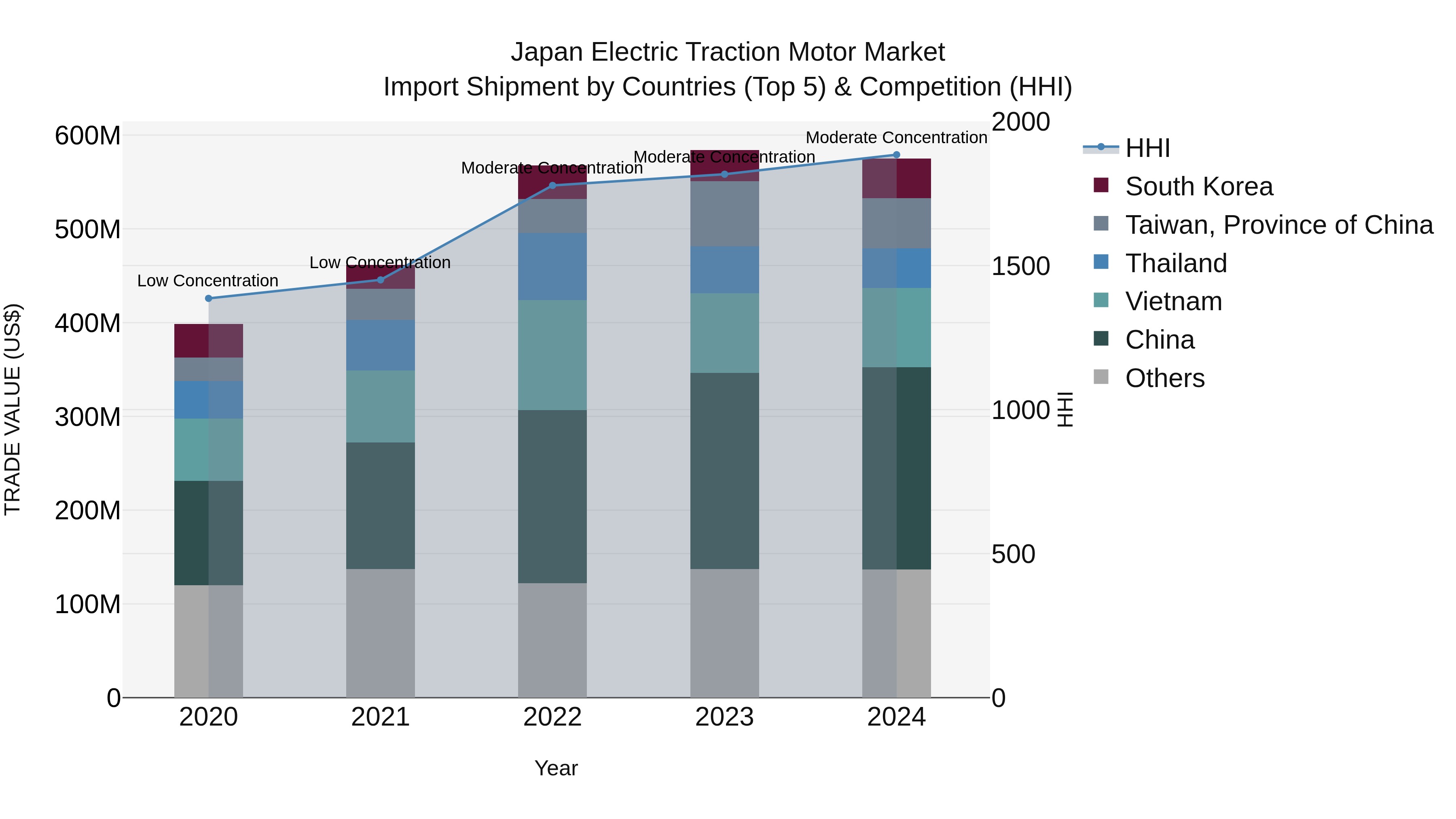 Japan Electric Traction Motor Market Import Shipment by Countries (Top 5) & Competition (HHI)