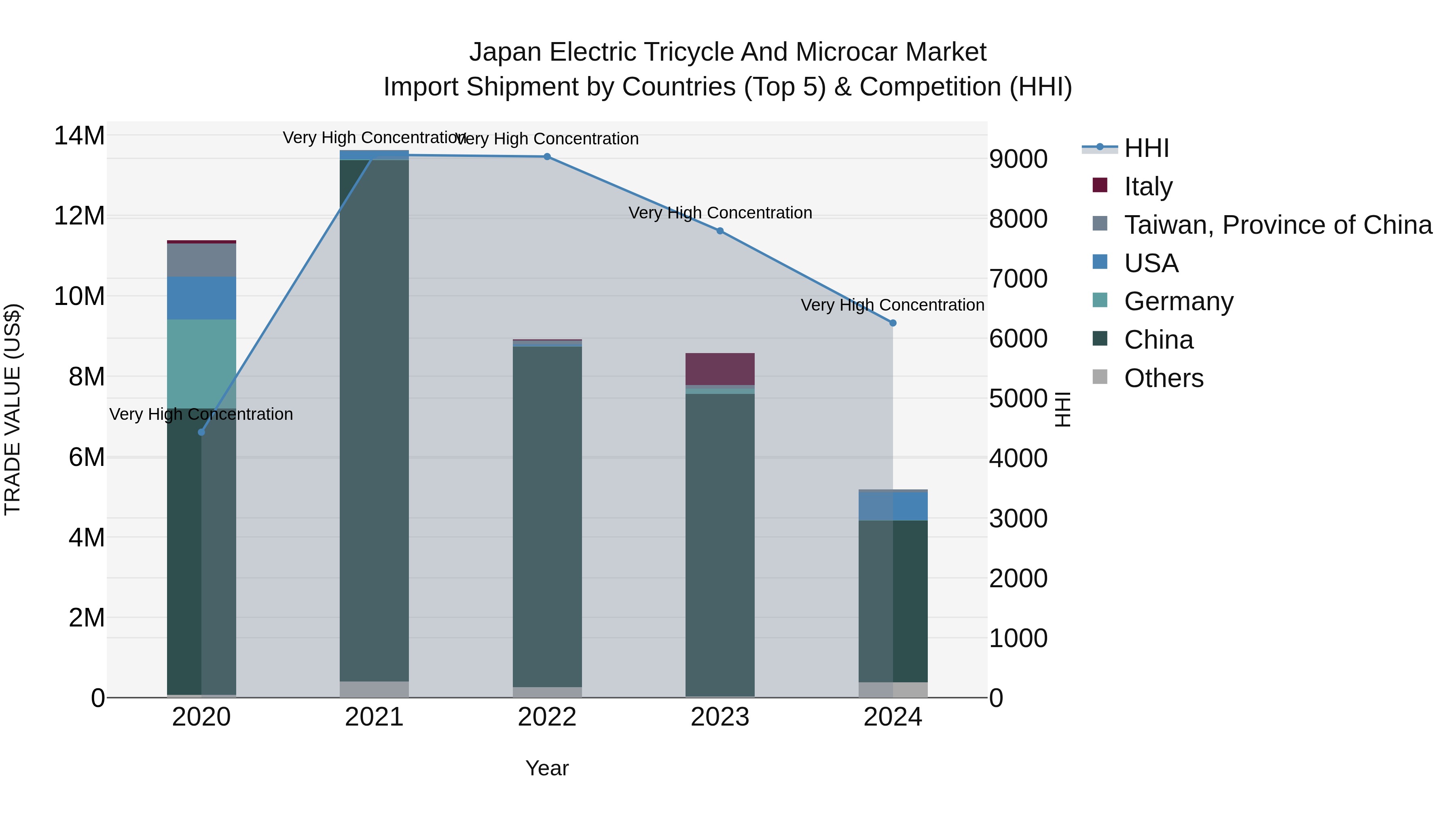 Japan Electric Tricycle And Microcar Market Import Shipment by Countries (Top 5) & Competition (HHI)