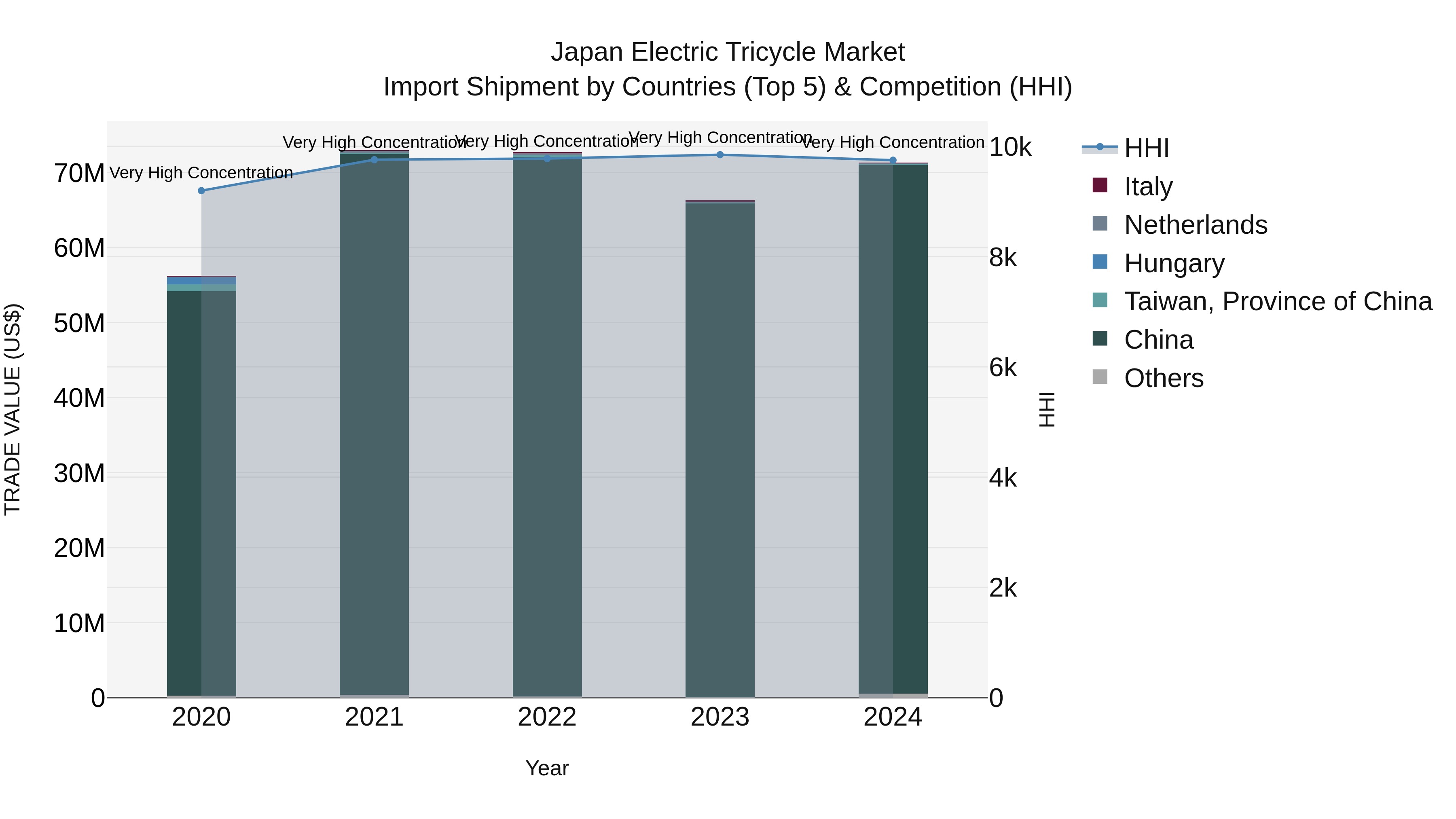 Japan Electric Tricycle Market Import Shipment by Countries (Top 5) & Competition (HHI)