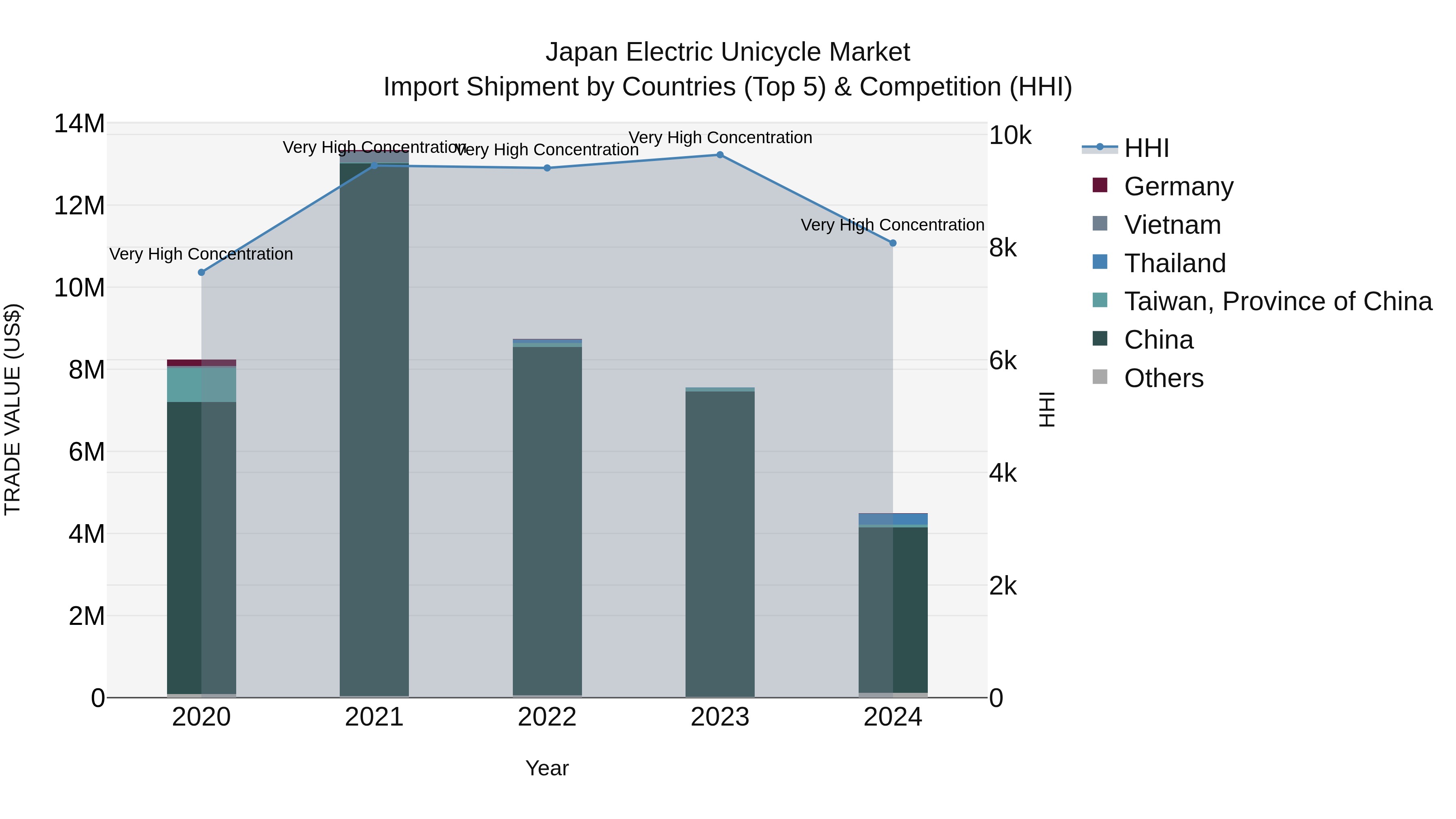 Japan Electric Unicycle Market Import Shipment by Countries (Top 5) & Competition (HHI)