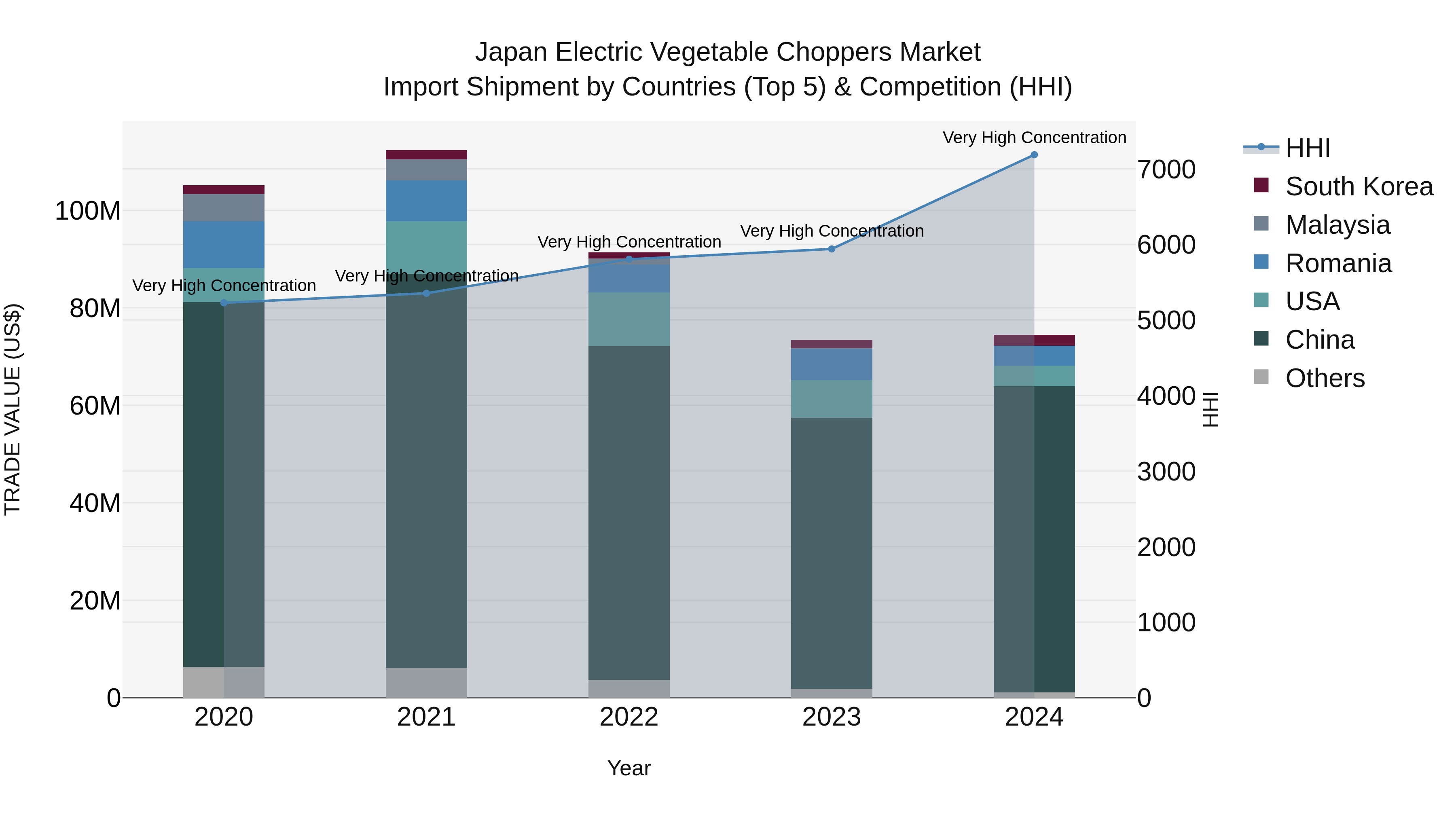 Japan Electric Vegetable Choppers Market Import Shipment by Countries (Top 5) & Competition (HHI)