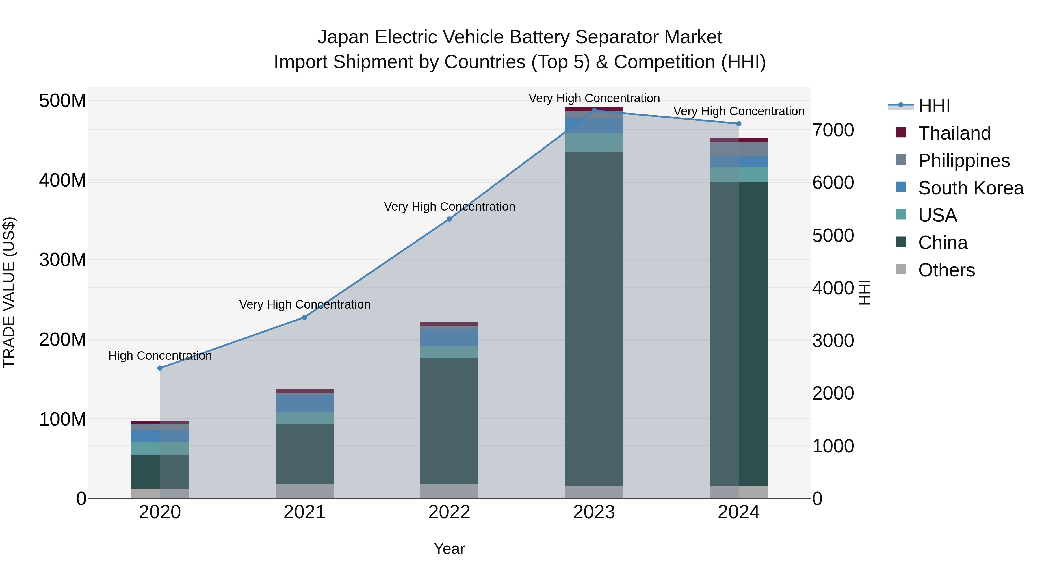 Japan Electric Vehicle Battery Separator Market Import Shipment by Countries (Top 5) & Competition (HHI)