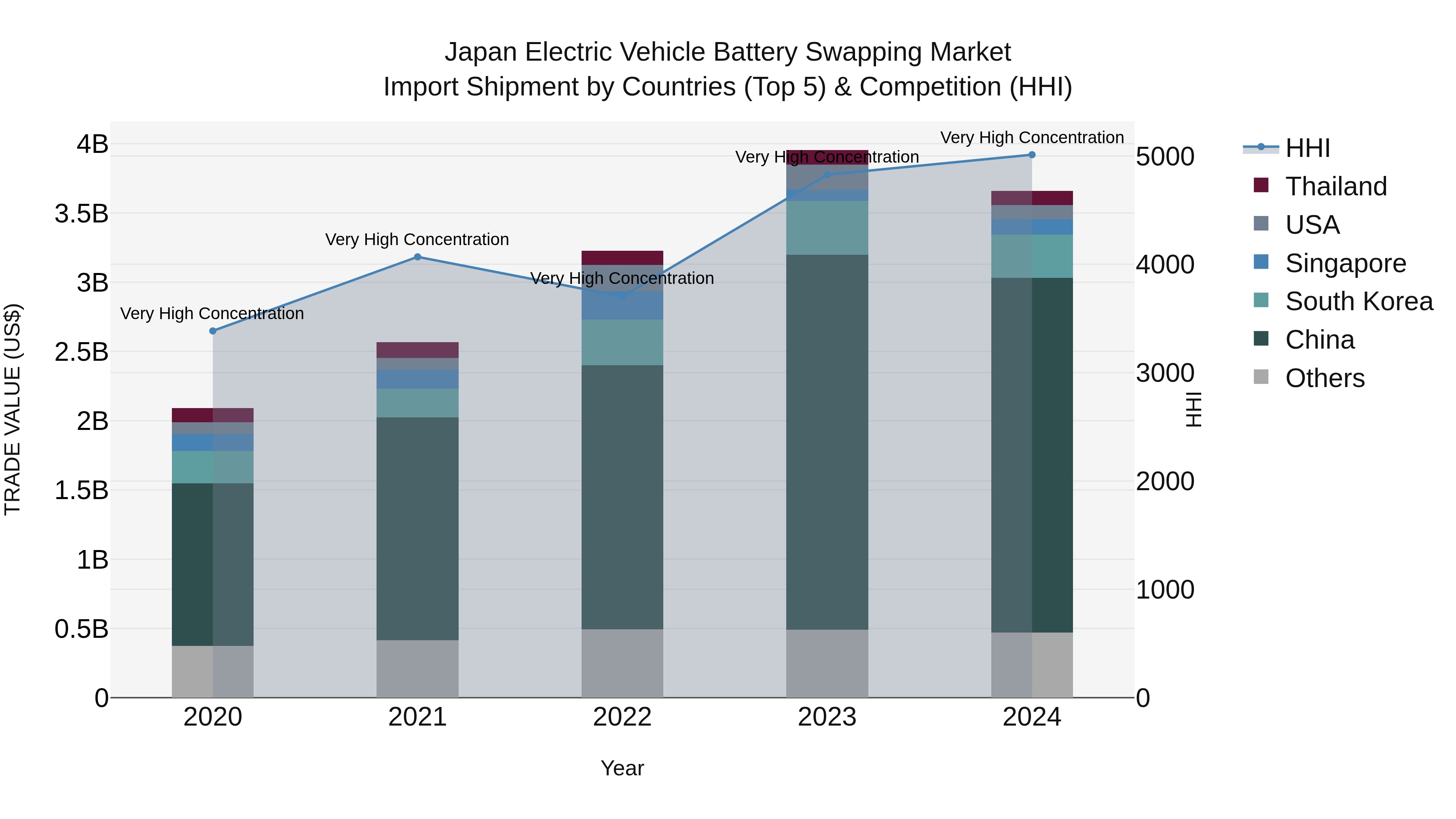 Japan Electric Vehicle Battery Swapping Market Import Shipment by Countries (Top 5) & Competition (HHI)