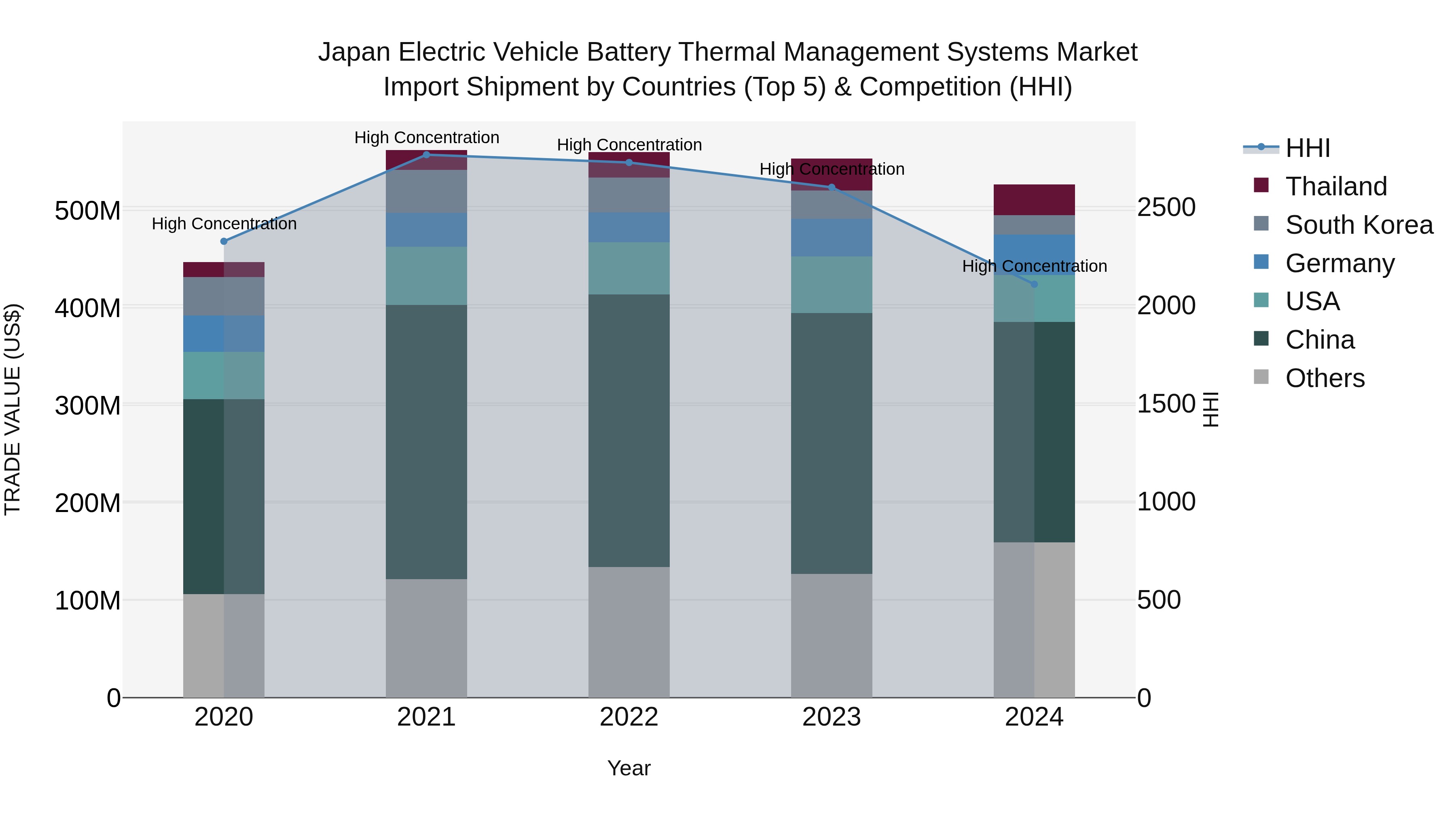 Japan Electric Vehicle Battery Thermal Management Systems Market Import Shipment by Countries (Top 5) & Competition (HHI)