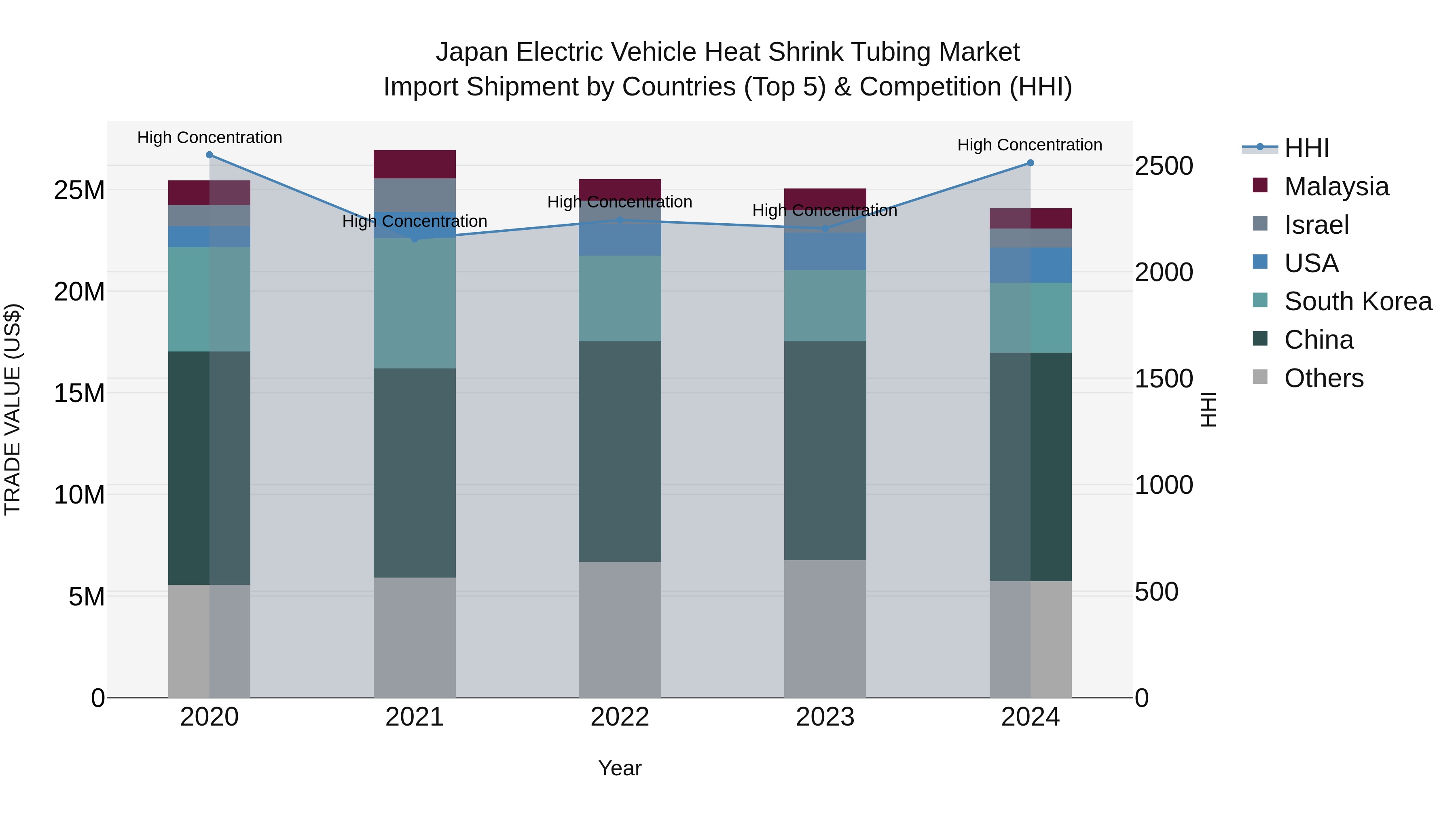 Japan Electric Vehicle Heat Shrink Tubing Market Import Shipment by Countries (Top 5) & Competition (HHI)
