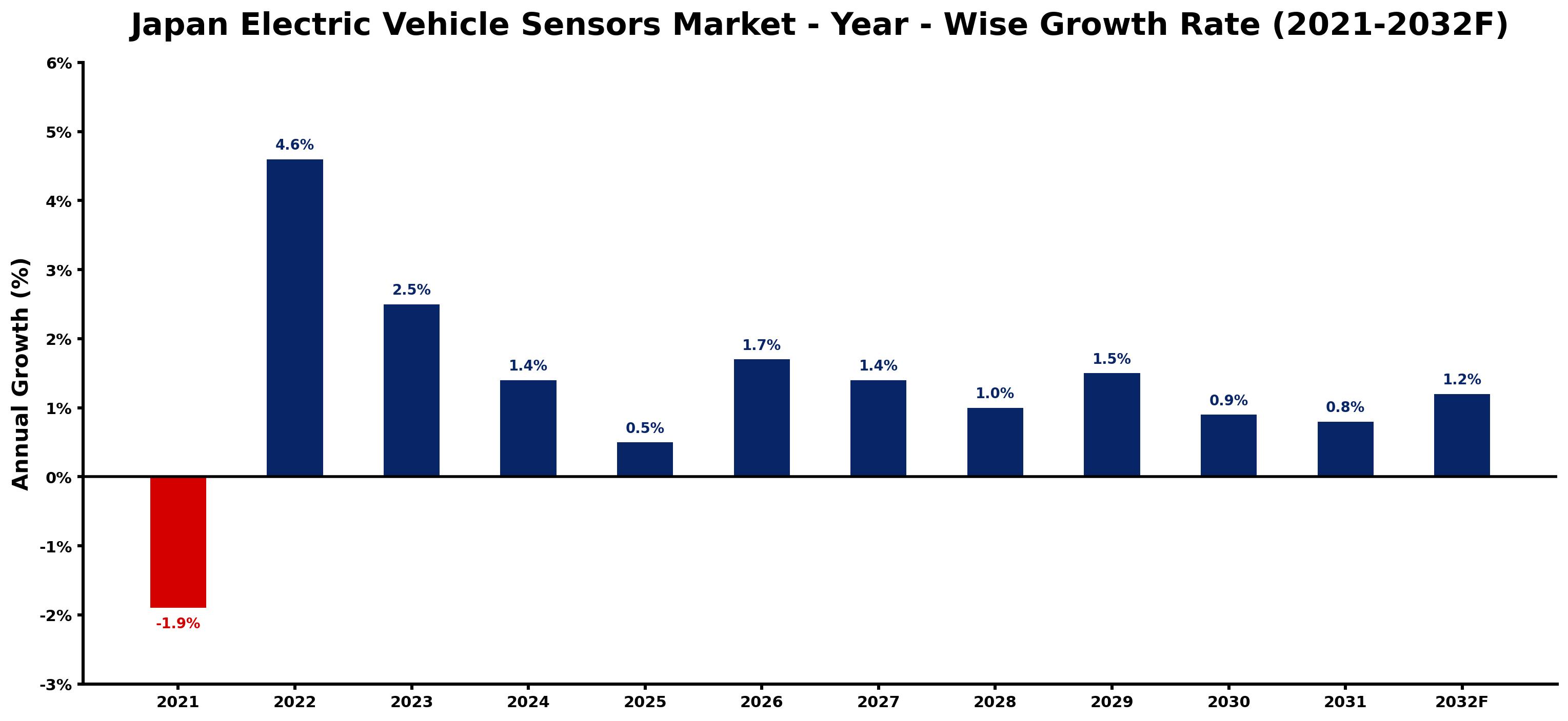 Japan Electric Vehicle Sensors Market Year-wise Growth Rate and Key Drivers