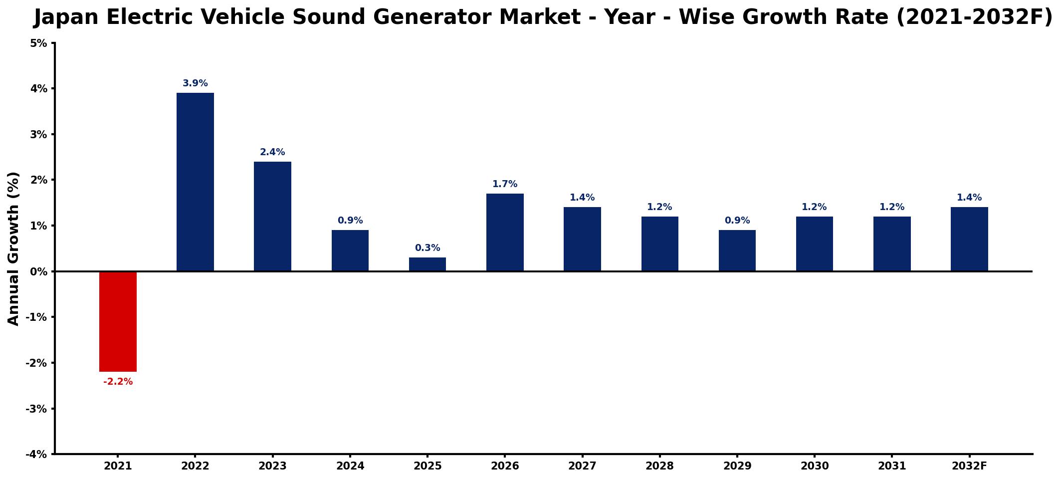 Japan Electric Vehicle Sound Generator Market Year-wise Growth Rate and Key Drivers