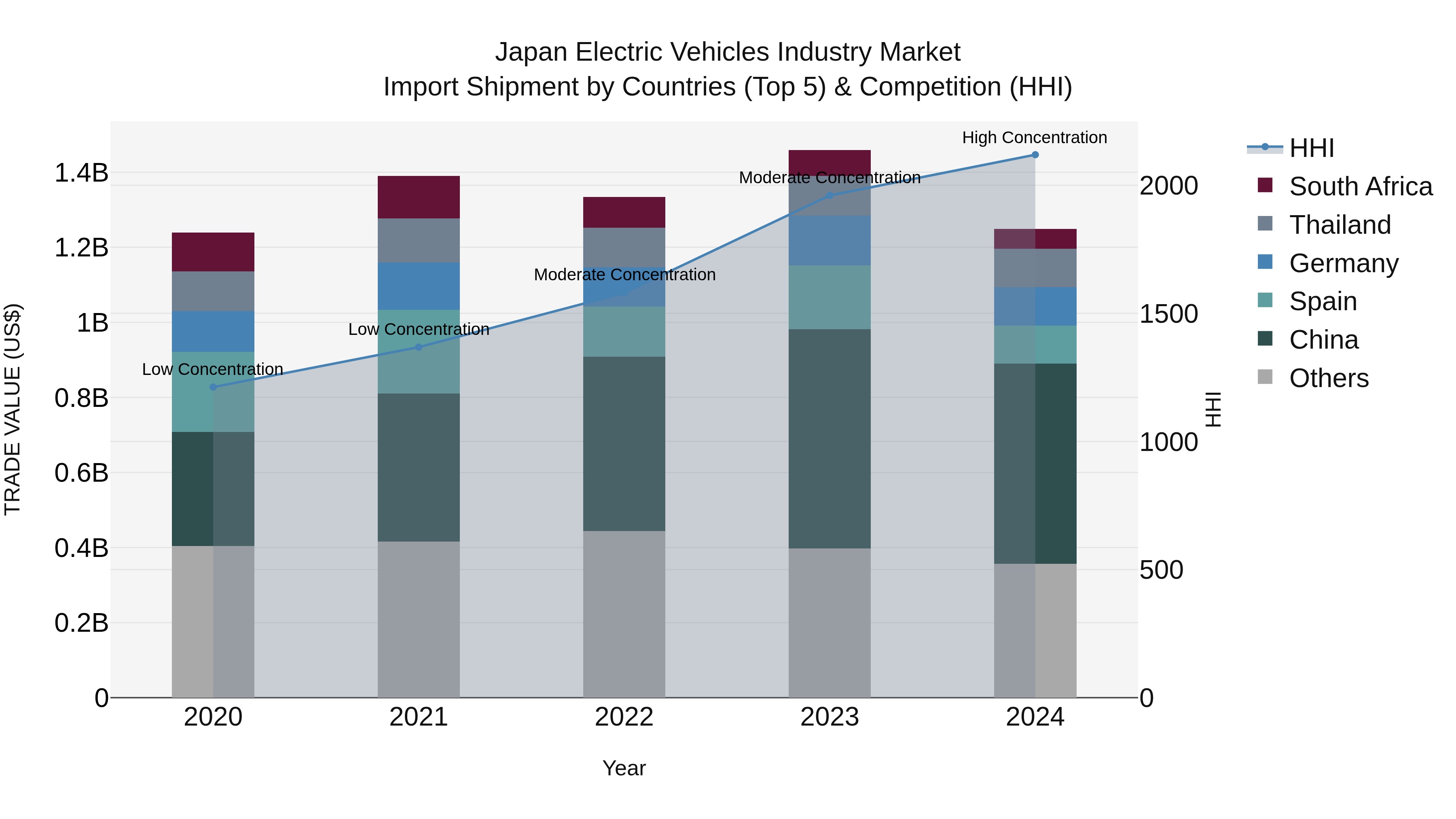 Japan Electric Vehicles Industry Market Import Shipment by Countries (Top 5) & Competition (HHI)