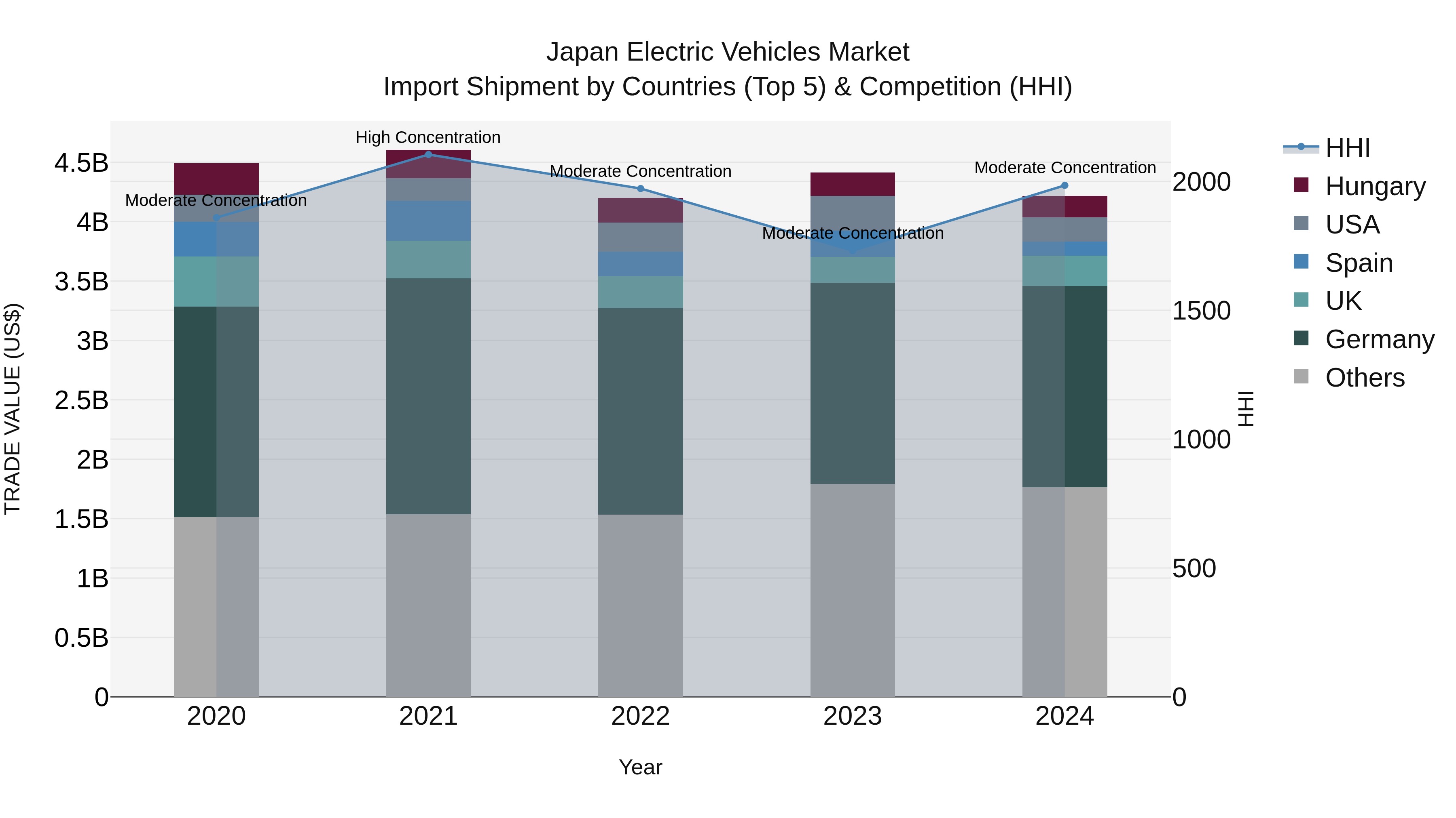 Japan Electric Vehicles Market Import Shipment by Countries (Top 5) & Competition (HHI)