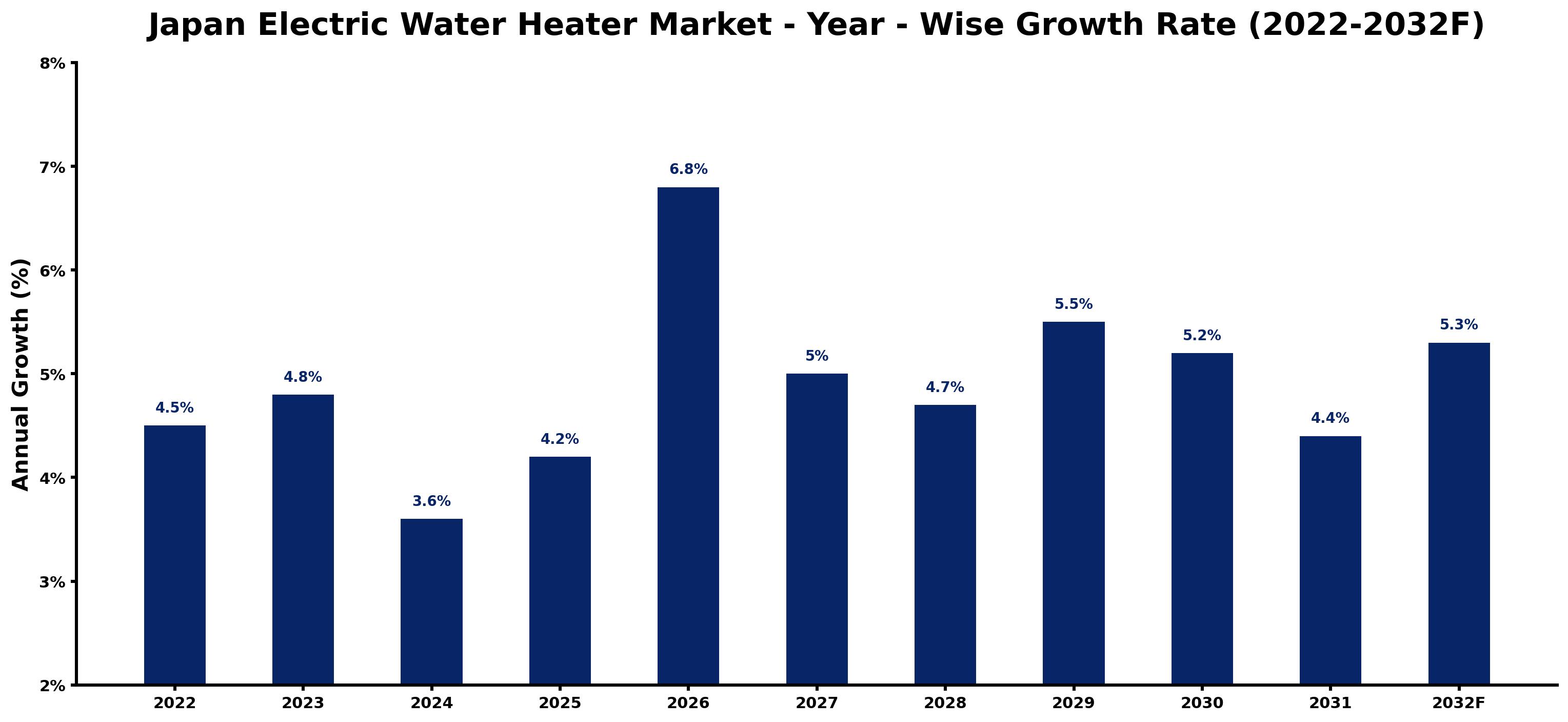 Japan Electric Water Heater Market Year-wise Growth Rate and Key Drivers (2022–2032)