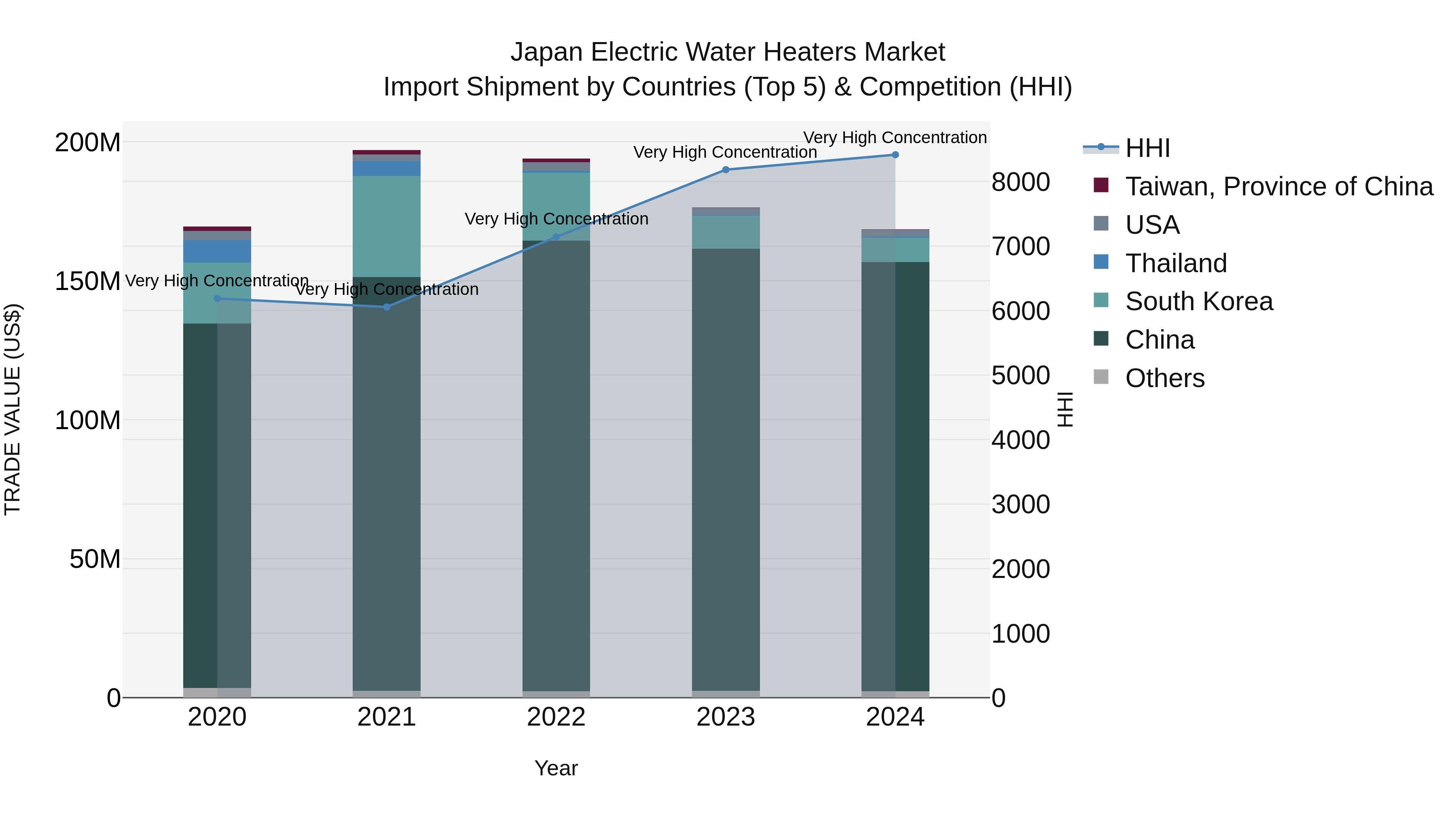 Japan Electric Water Heaters Market Import Shipment by Countries (Top 5) & Competition (HHI)