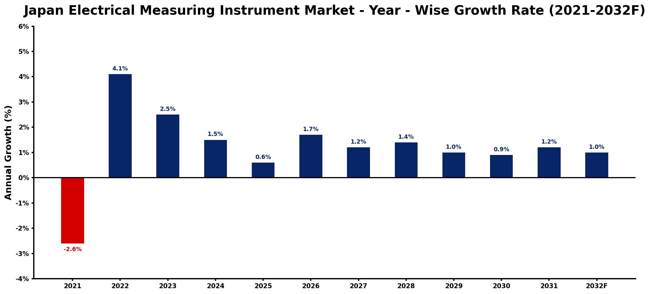 Japan Electrical Measuring Instrument Market Year-wise Growth Rate and Key Drivers