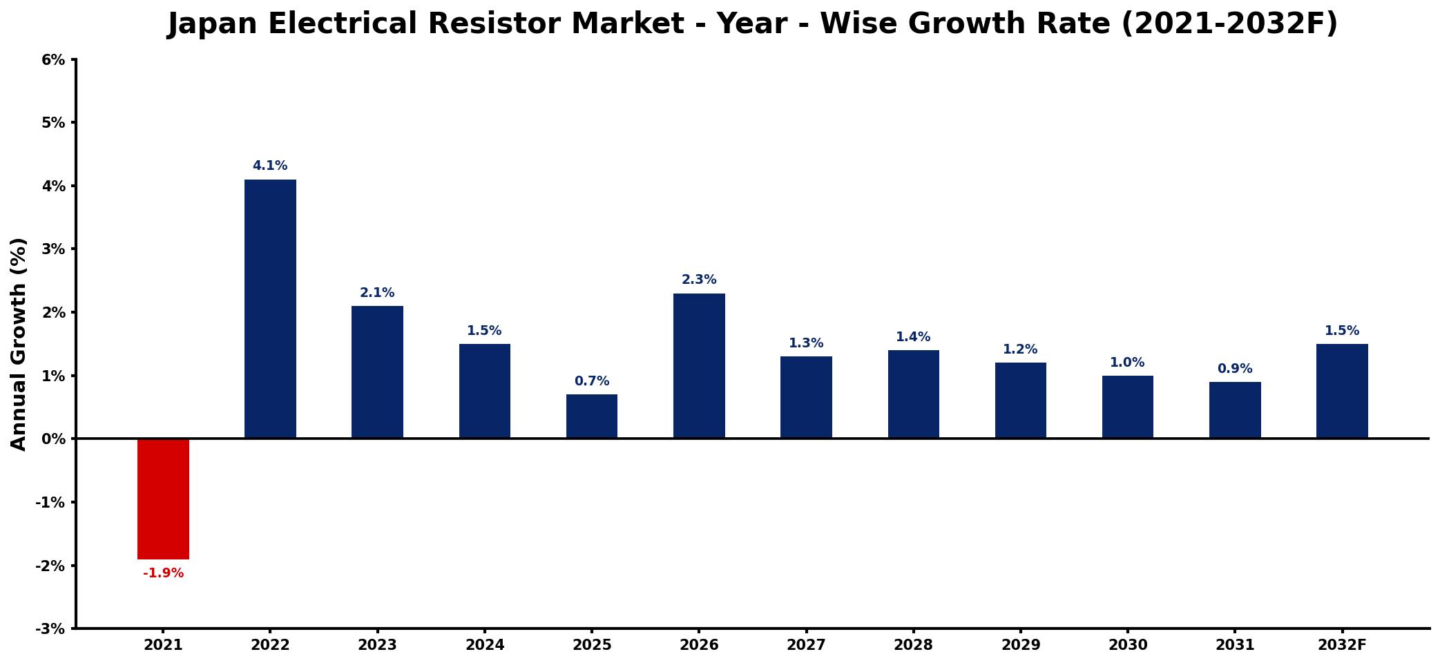 Japan Electrical Resistor Market Year-wise Growth Rate and Key Drivers