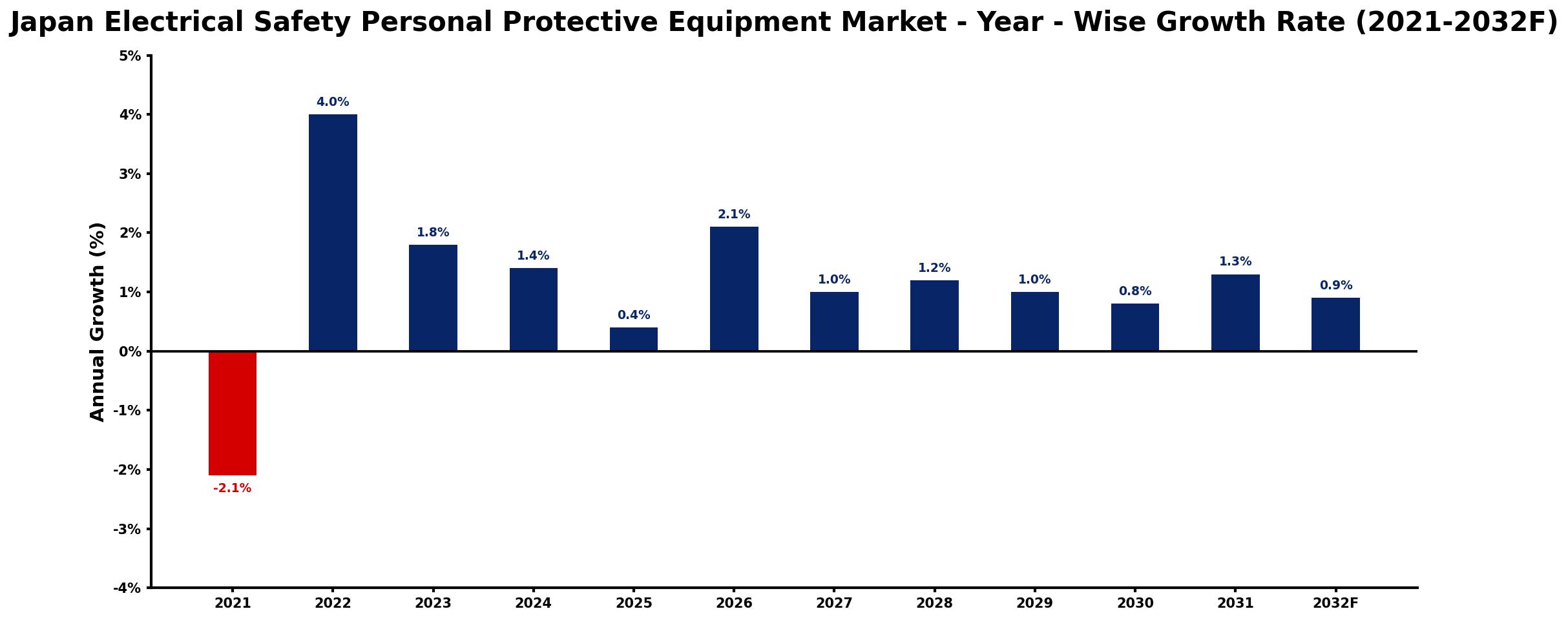 Japan Electrical Safety Personal Protective Equipment Market Year-wise Growth Rate and Key Drivers