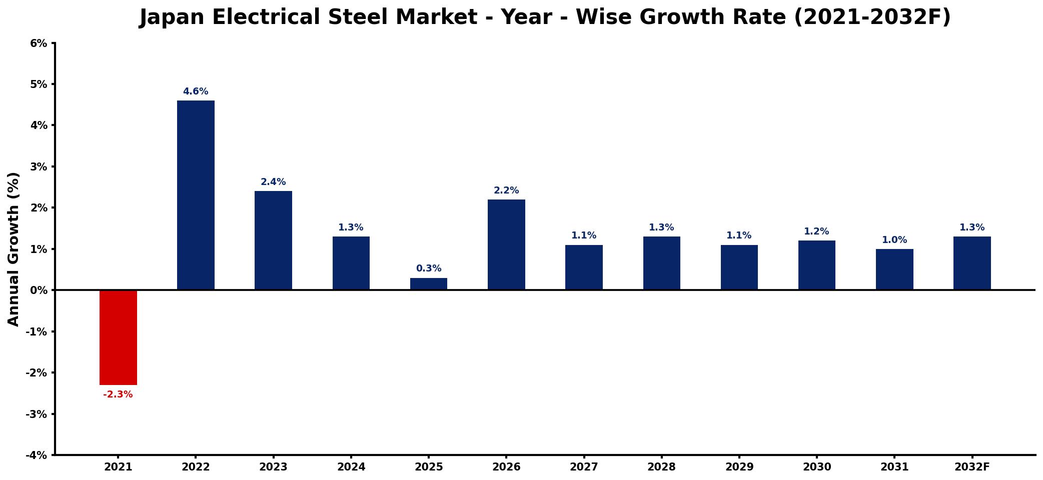 Japan Electrical Steel Market Year-wise Growth Rate and Key Drivers
