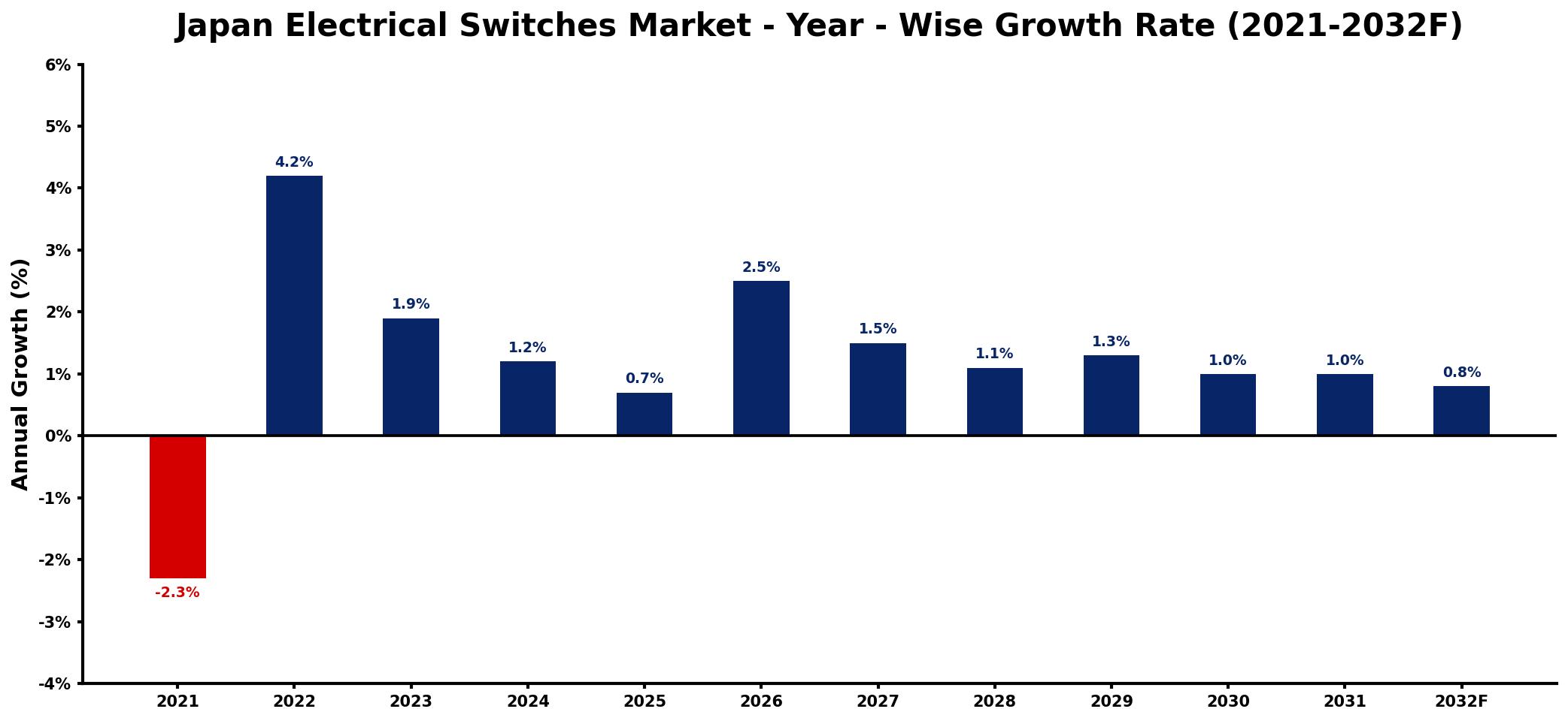 Japan Electrical Switches Market Year-wise Growth Rate and Key Drivers