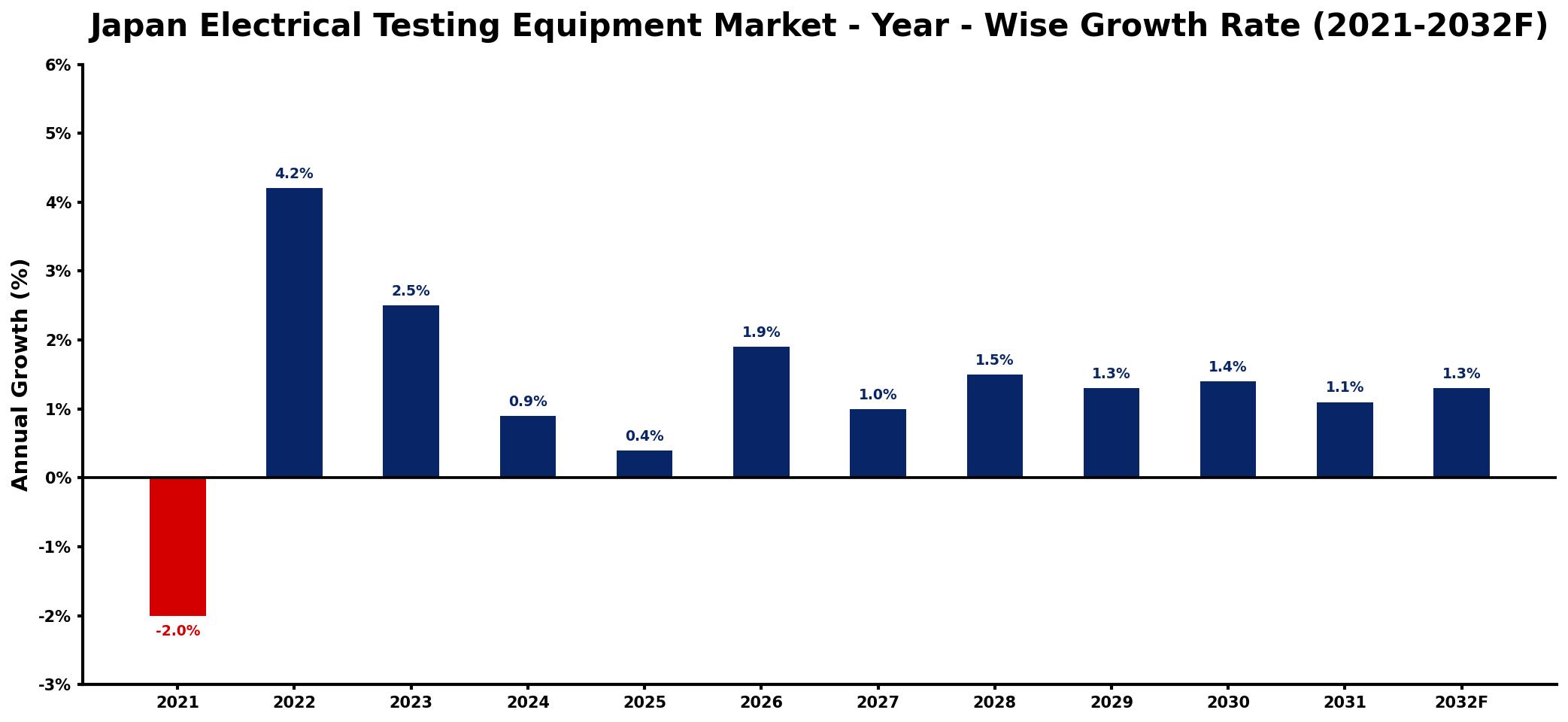 Japan Electrical Testing Equipment Market Year-wise Growth Rate and Key Drivers