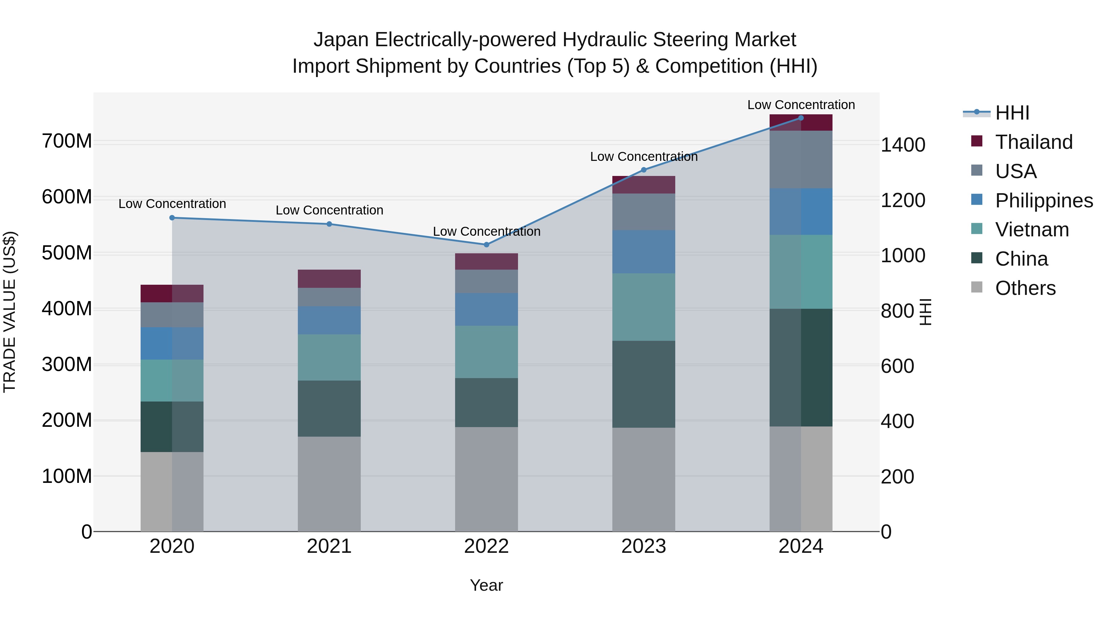 Japan Electrically-powered Hydraulic Steering Market Import Shipment by Countries (Top 5) & Competition (HHI)