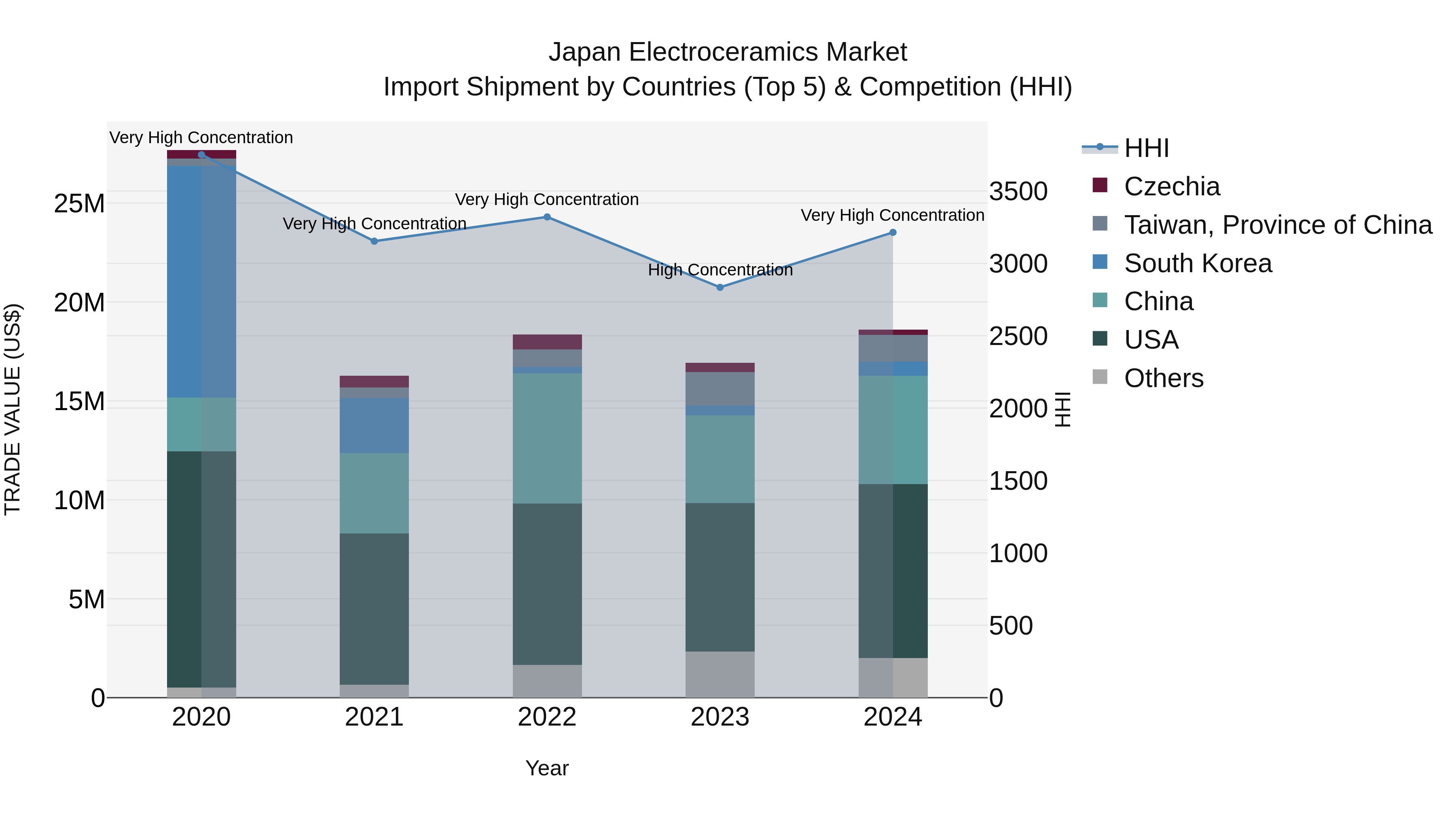 Japan Electroceramics Market Import Shipment by Countries (Top 5) & Competition (HHI)