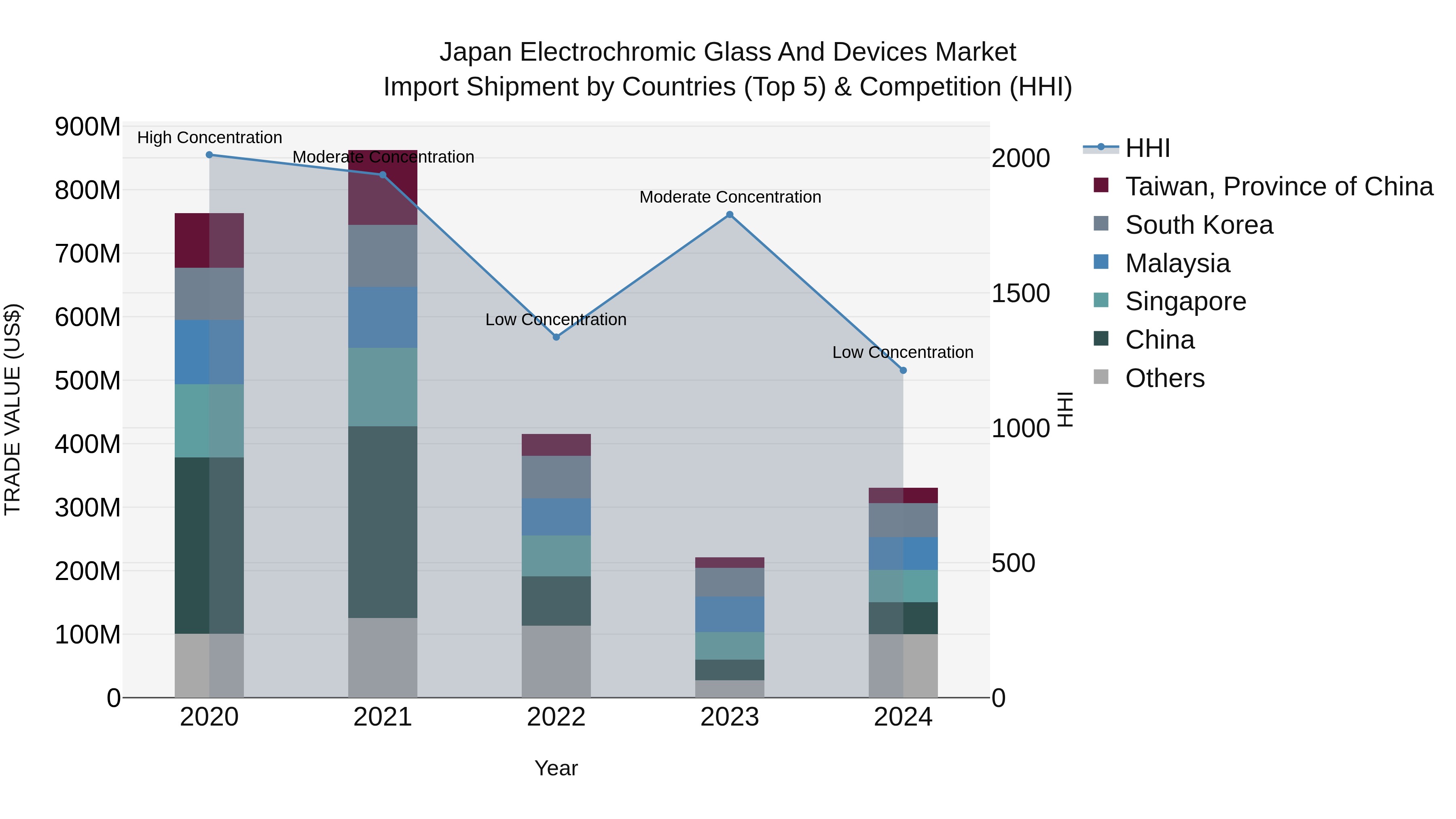 Japan Electrochromic Glass And Devices Market Import Shipment by Countries (Top 5) & Competition (HHI)