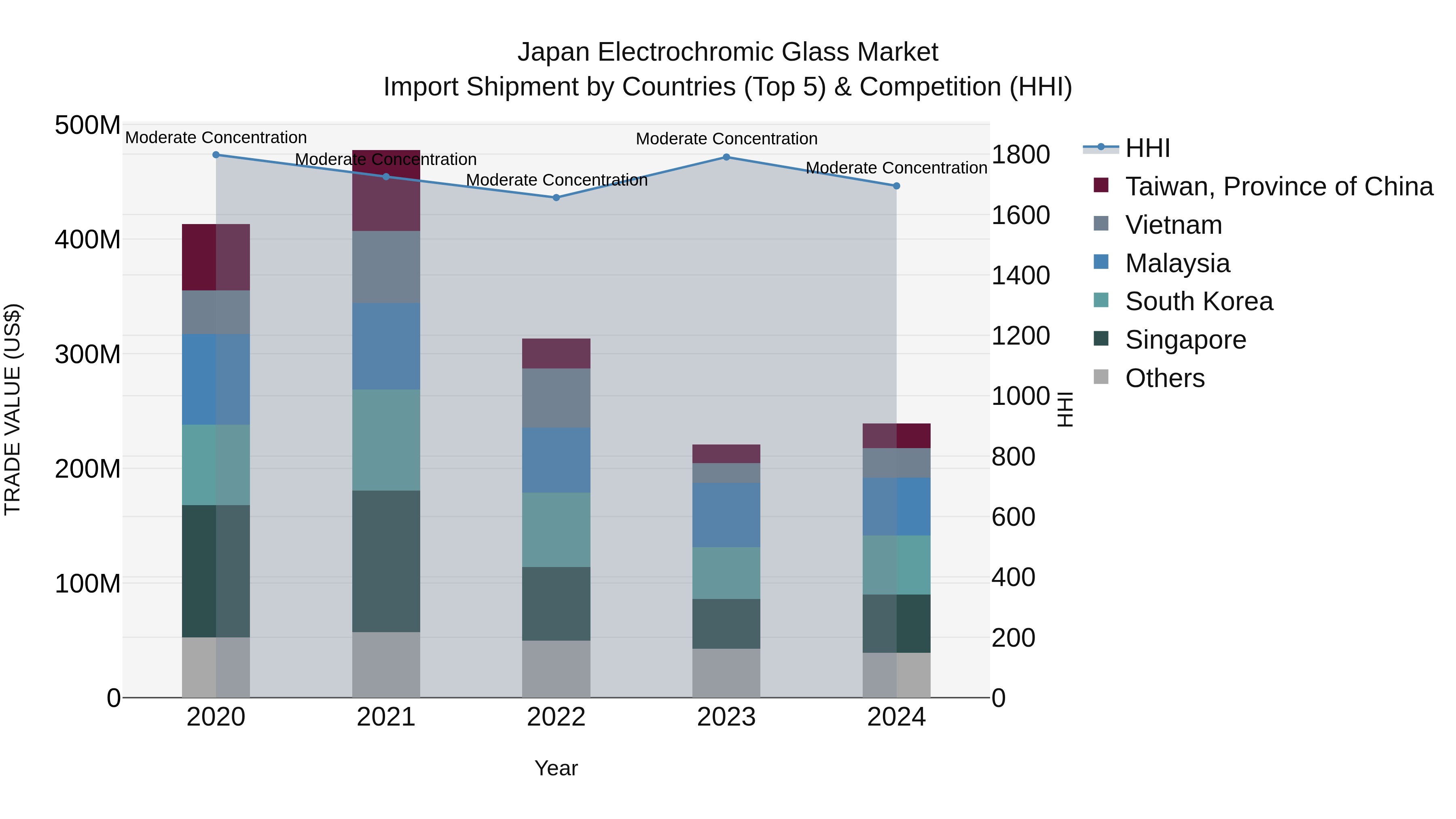 Japan Electrochromic Glass Market Import Shipment by Countries (Top 5) & Competition (HHI)