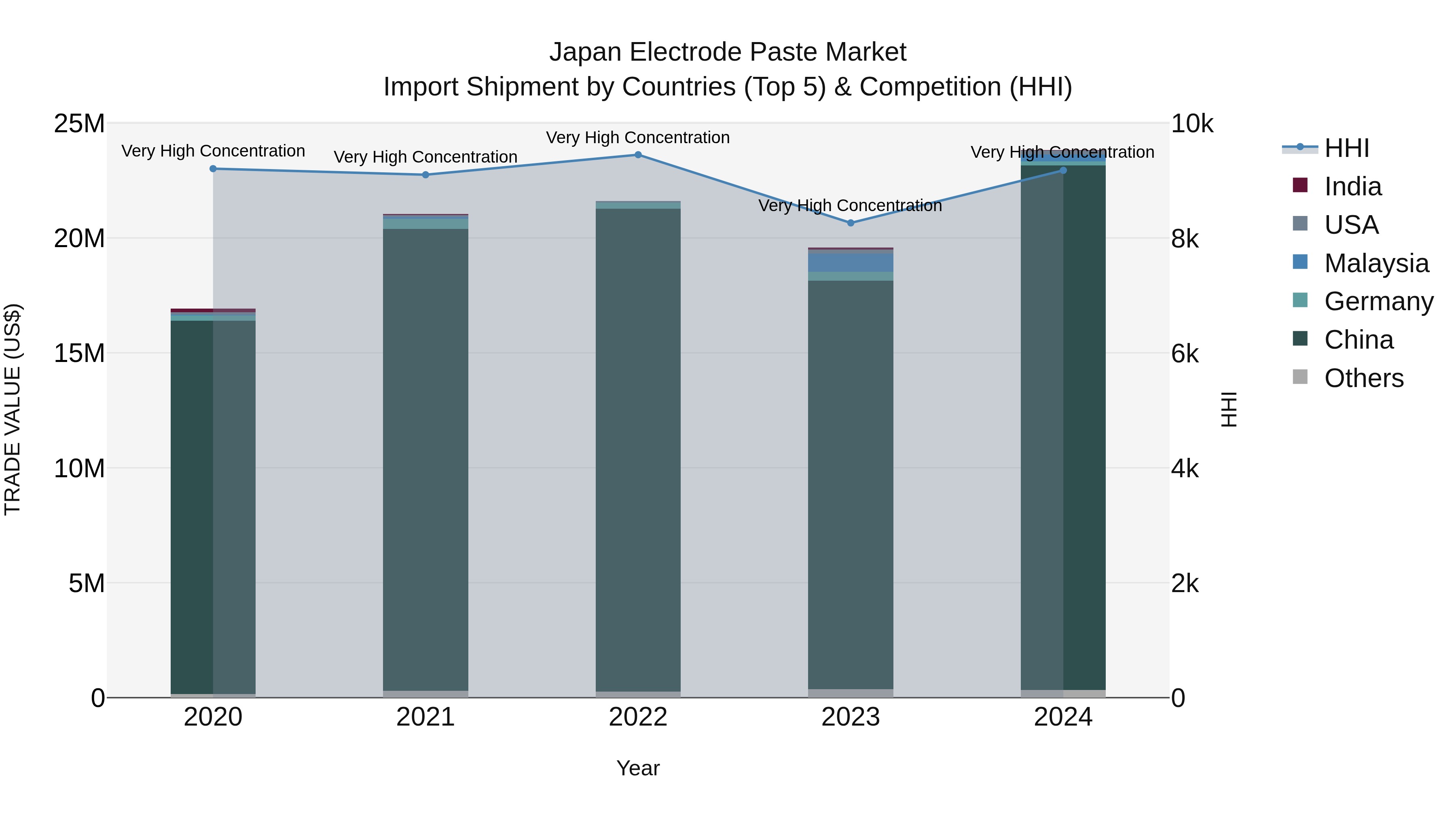 Japan Electrode Paste Market Import Shipment by Countries (Top 5) & Competition (HHI)