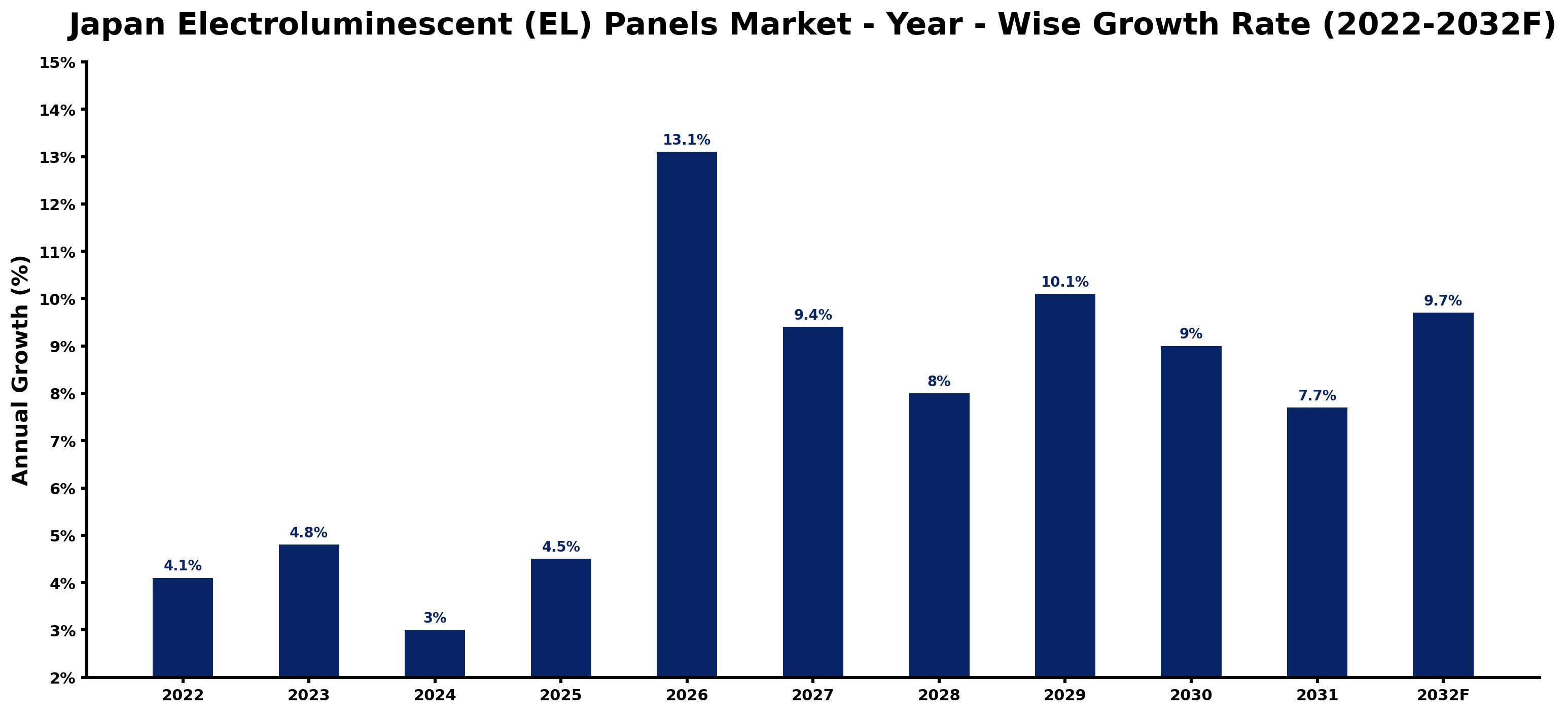 Japan Electroluminescent (EL) Panels Market Year-wise Growth Rate and Key Drivers (2022–2032)