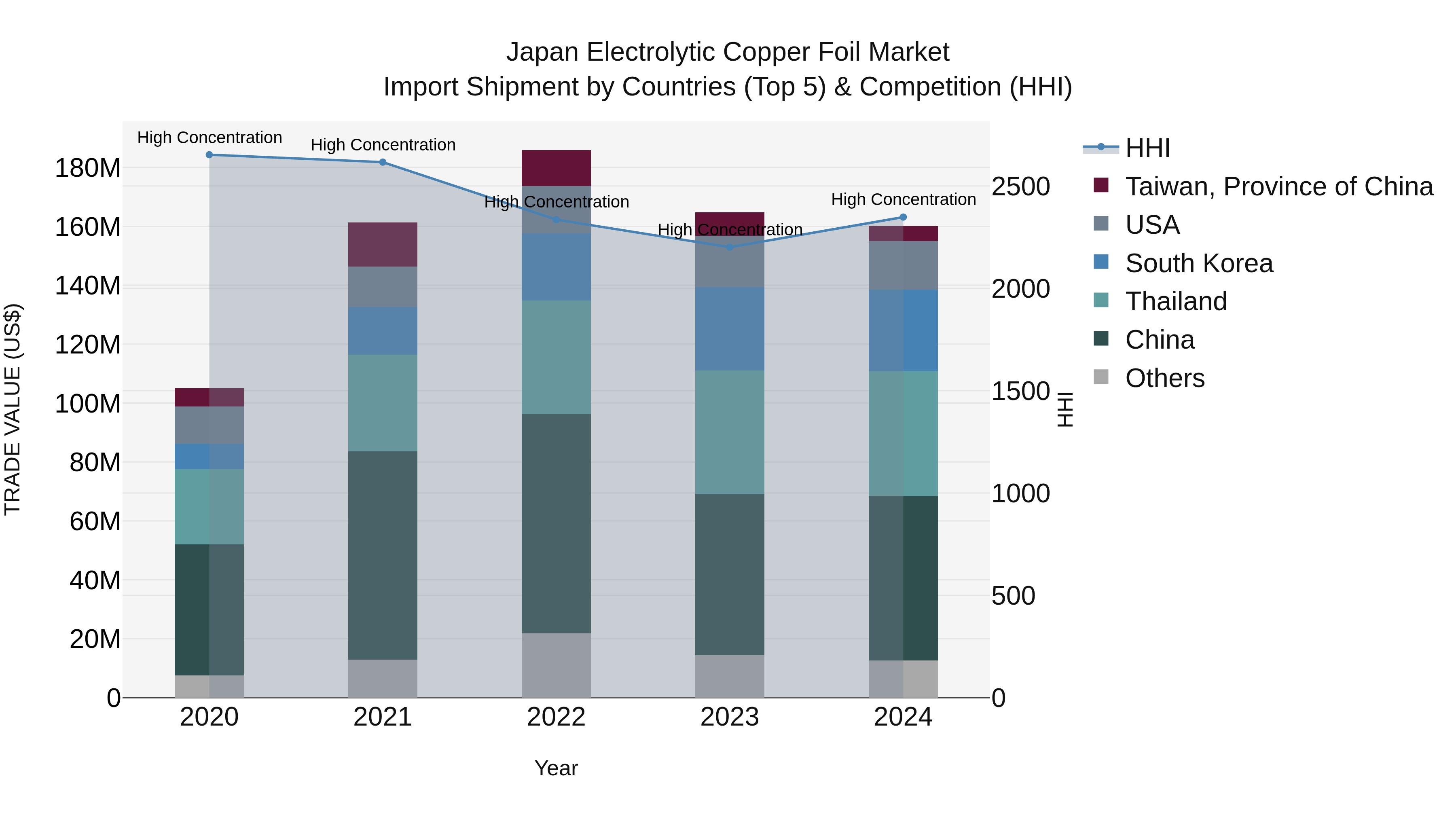 Japan Electrolytic Copper Foil Market Import Shipment by Countries (Top 5) & Competition (HHI)
