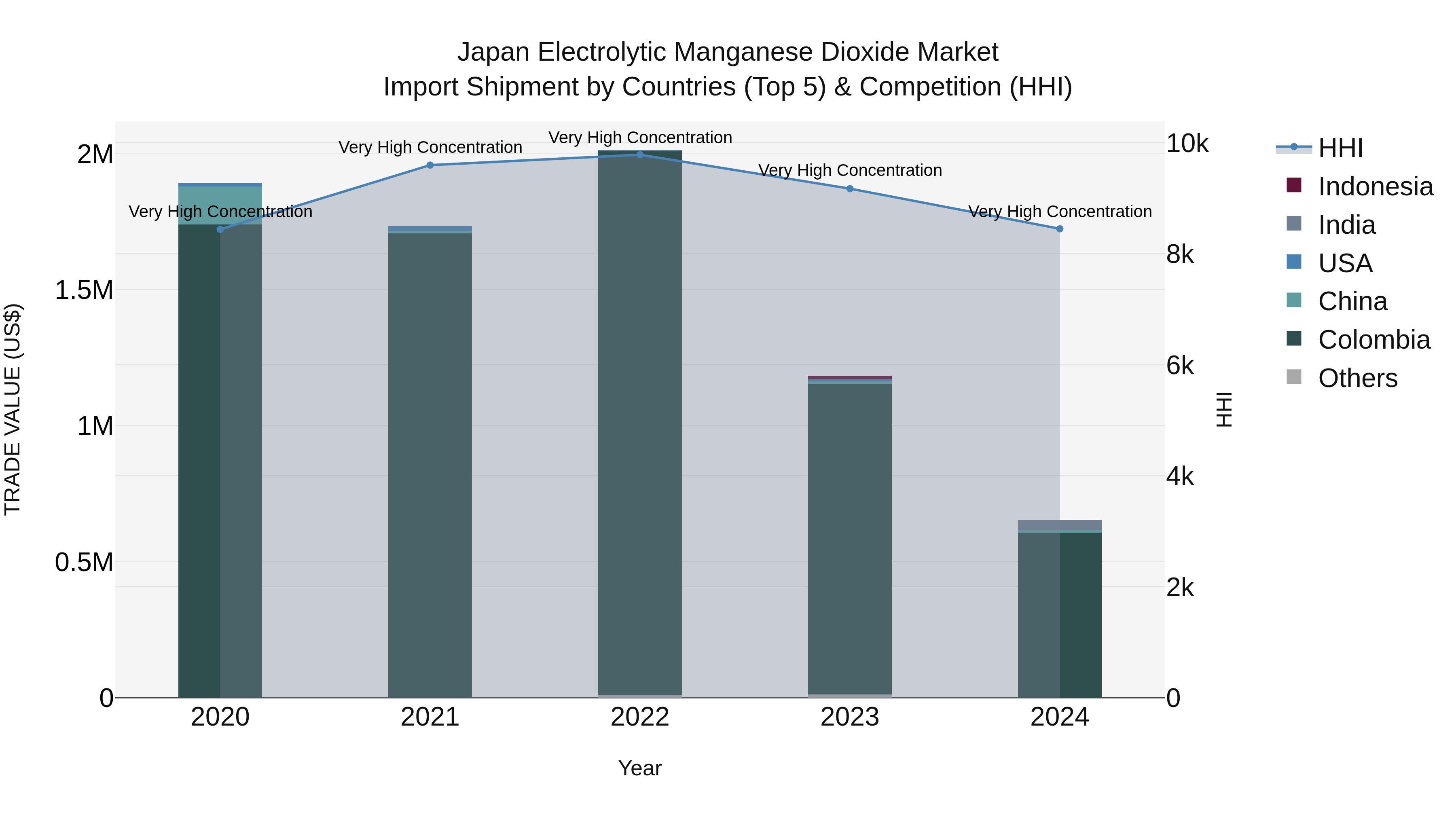 Japan Electrolytic Manganese Dioxide Market Import Shipment by Countries (Top 5) & Competition (HHI)
