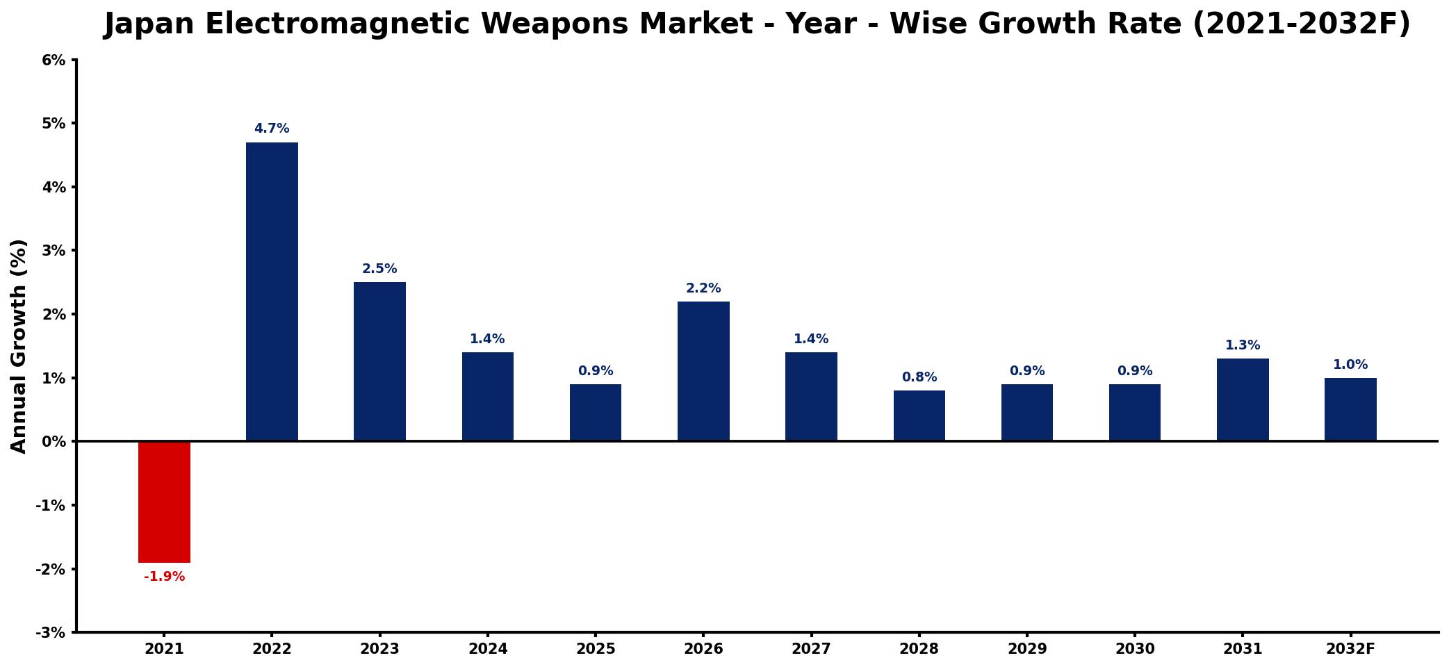 Japan Electromagnetic Weapons Market Year-wise Growth Rate and Key Drivers