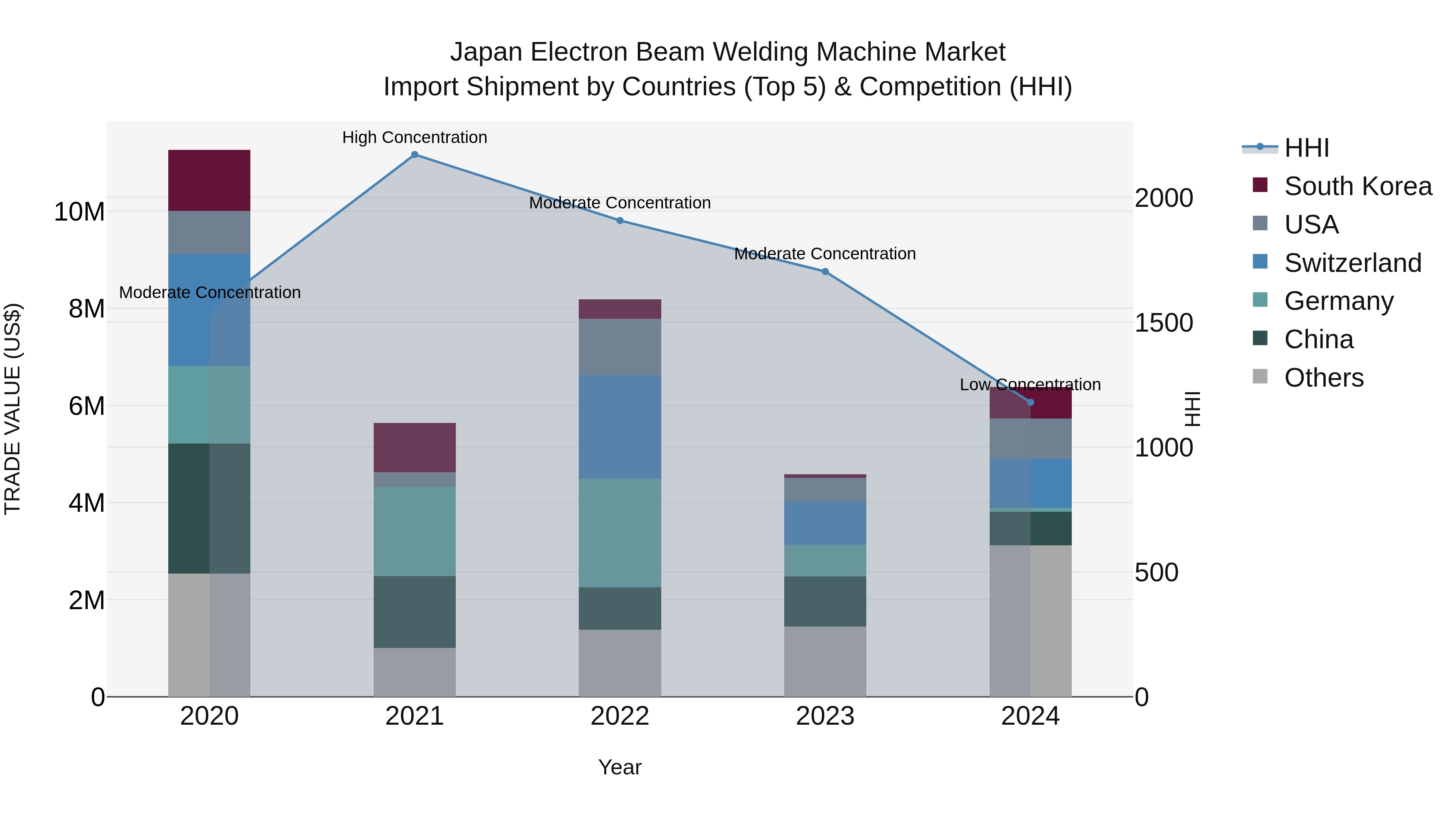 Japan Electron Beam Welding Machine Market Import Shipment by Countries (Top 5) & Competition (HHI)