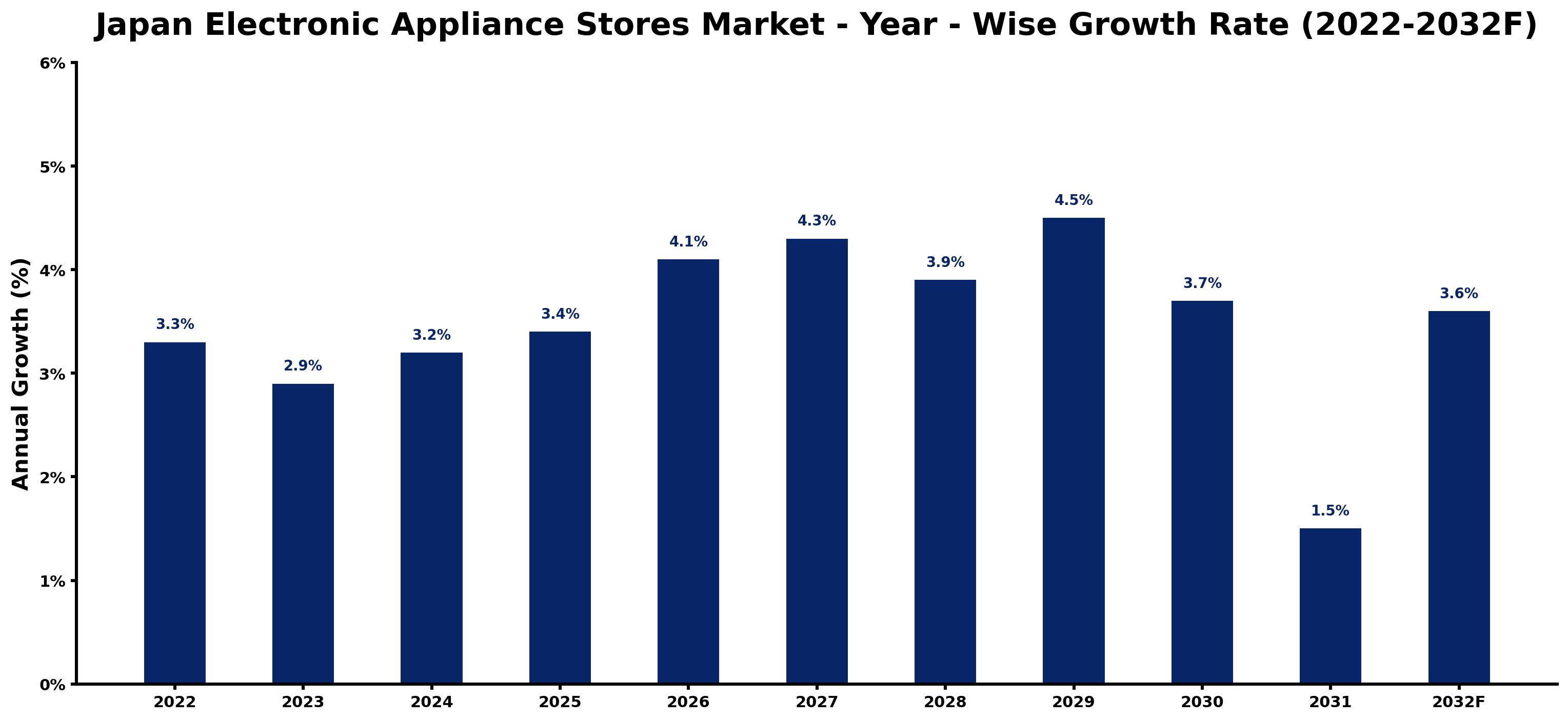 Japan Electronic Appliance Stores Market Year-wise Growth Rate and Key Drivers (2022–2032)