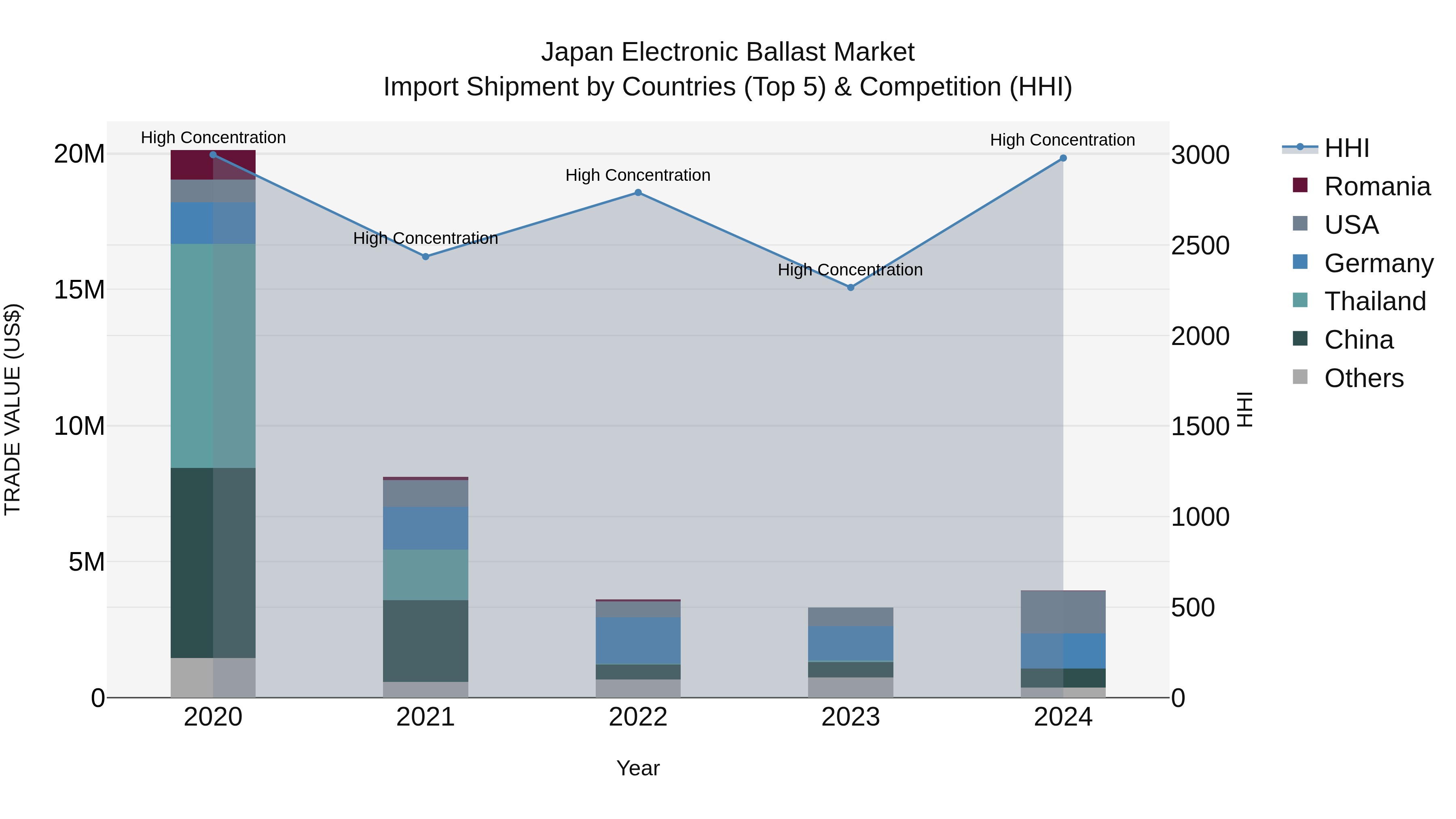Japan Electronic Ballast Market Import Shipment by Countries (Top 5) & Competition (HHI)