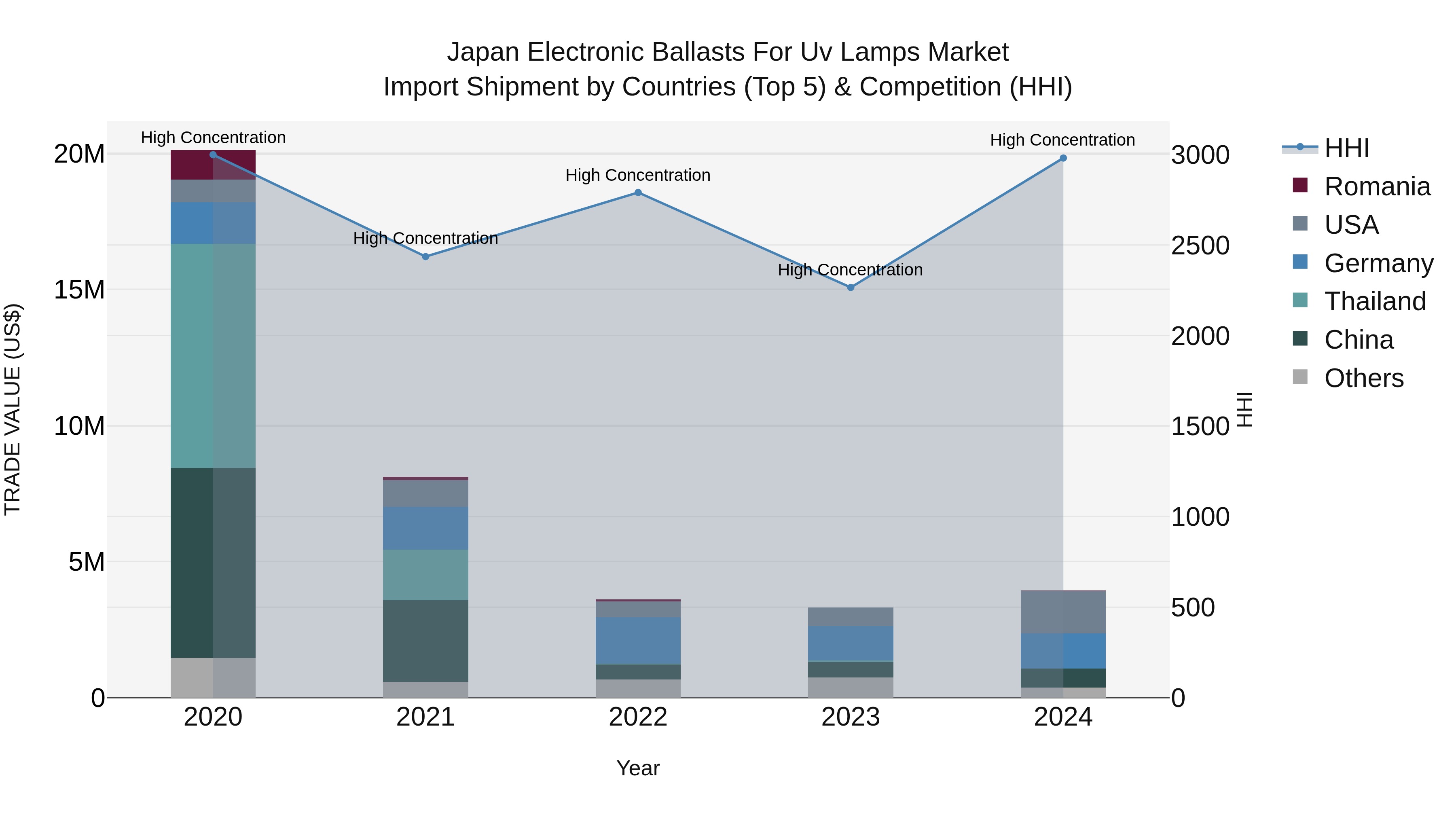 Japan Electronic Ballasts For Uv Lamps Market Import Shipment by Countries (Top 5) & Competition (HHI)