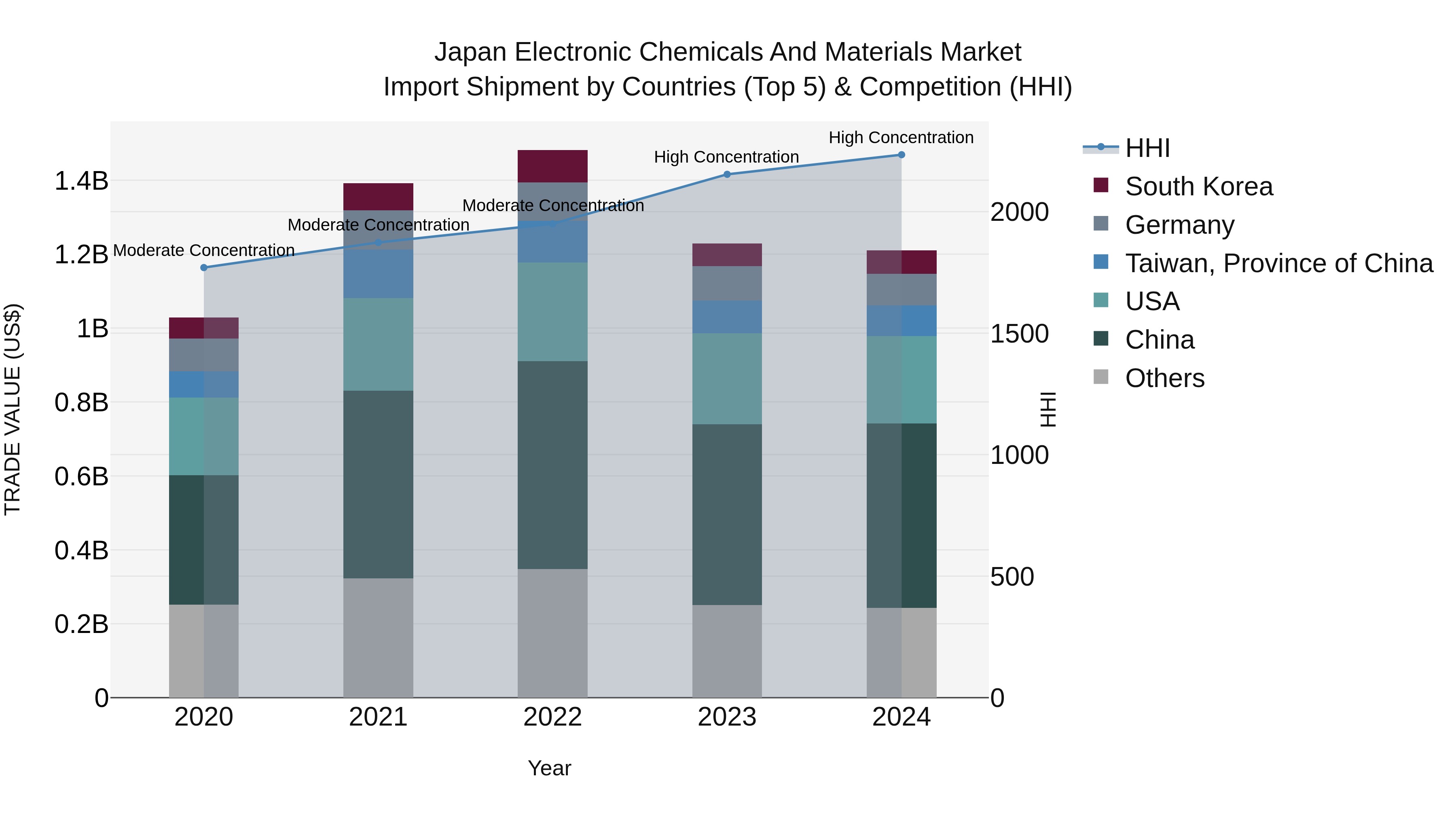 Japan Electronic Chemicals And Materials Market Import Shipment by Countries (Top 5) & Competition (HHI)