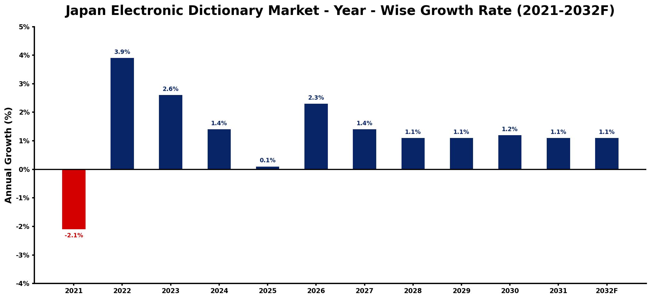 Japan Electronic Dictionary Market Year-wise Growth Rate and Key Drivers