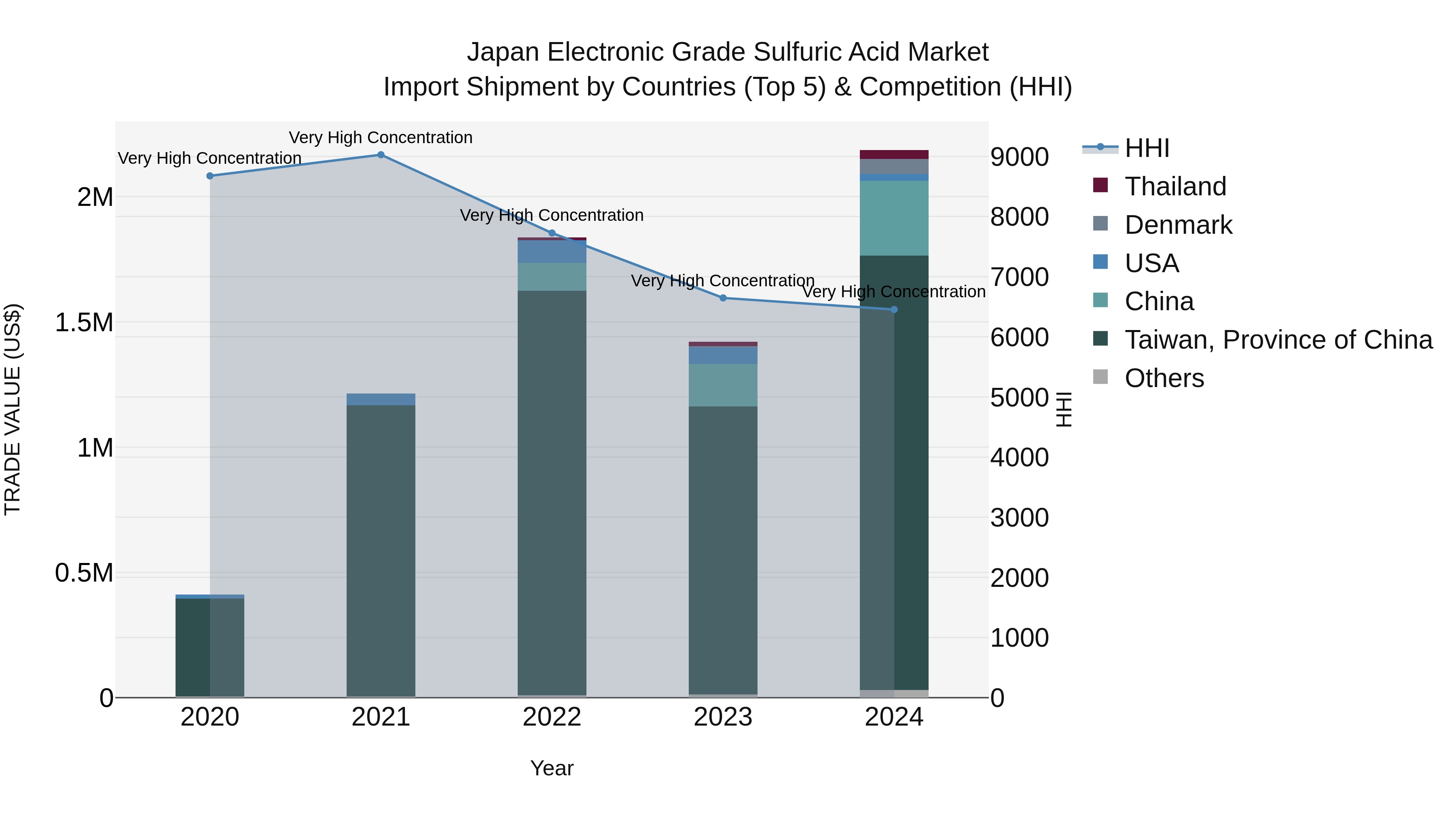 Japan Electronic Grade Sulfuric Acid Market Import Shipment by Countries (Top 5) & Competition (HHI)