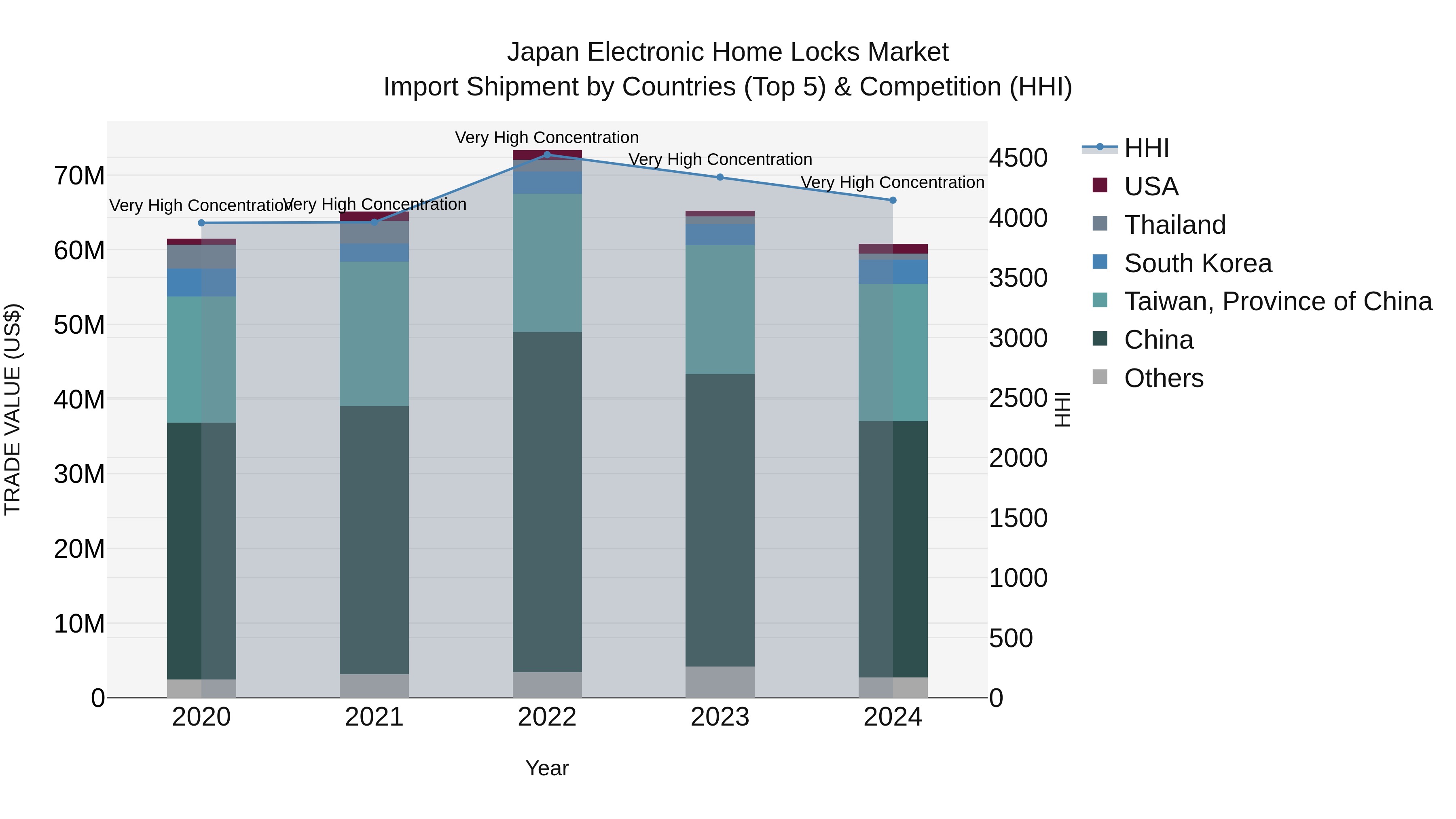 Japan Electronic Home Locks Market Import Shipment by Countries (Top 5) & Competition (HHI)