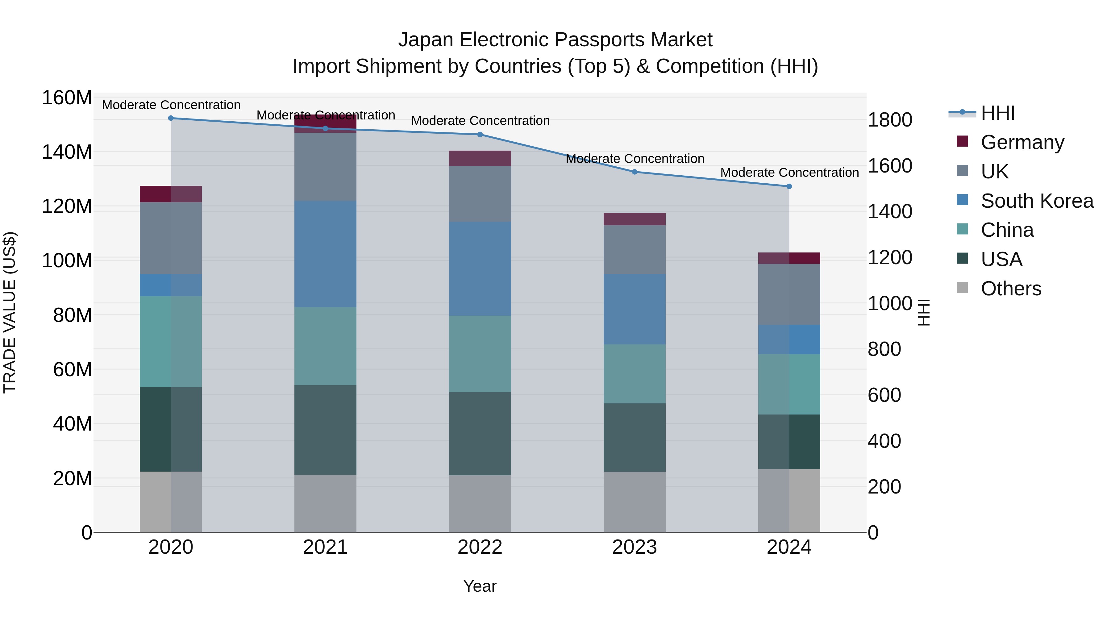 Japan Electronic Passports Market Import Shipment by Countries (Top 5) & Competition (HHI)