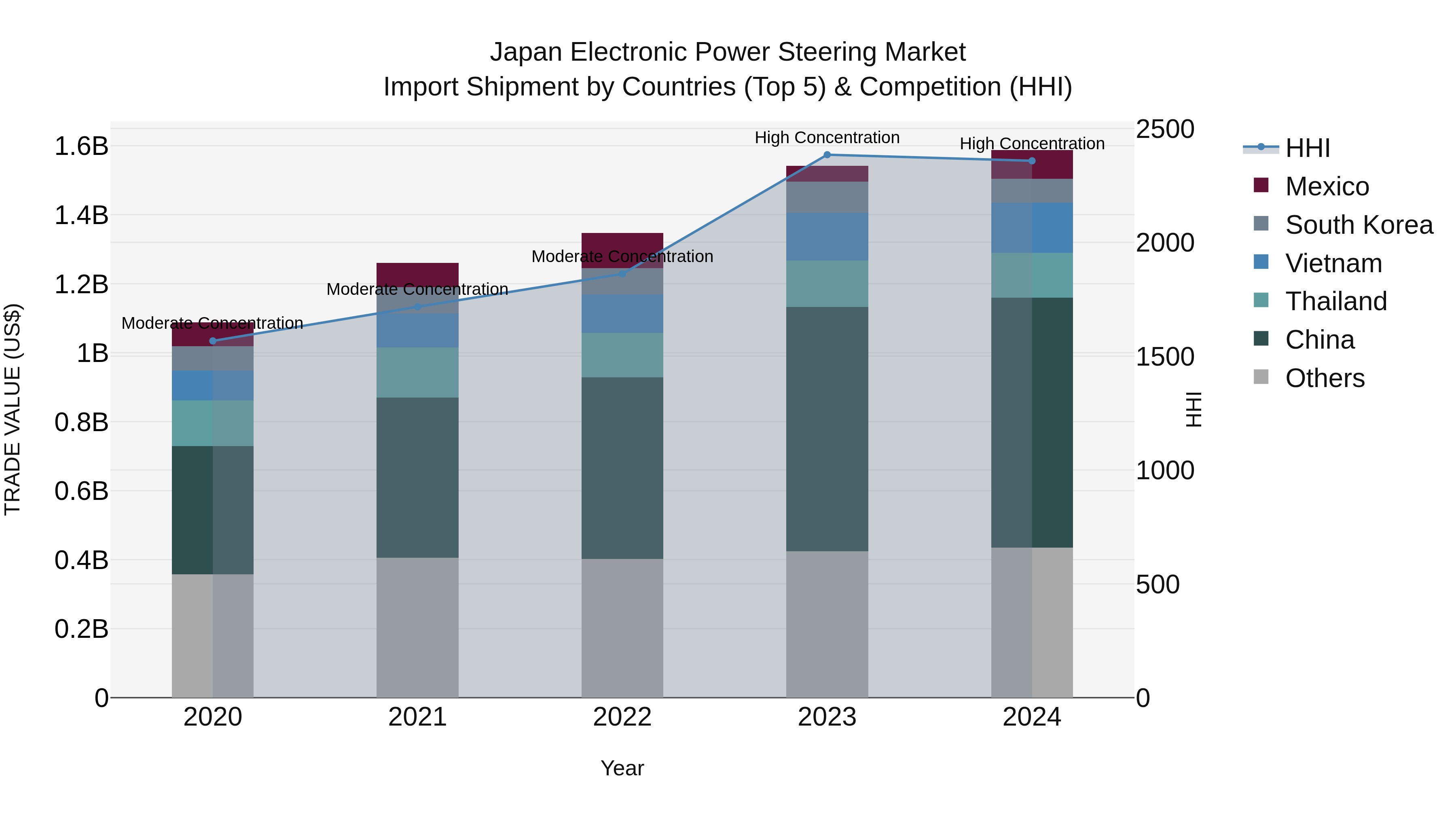 Japan Electronic Power Steering Market Import Shipment by Countries (Top 5) & Competition (HHI)
