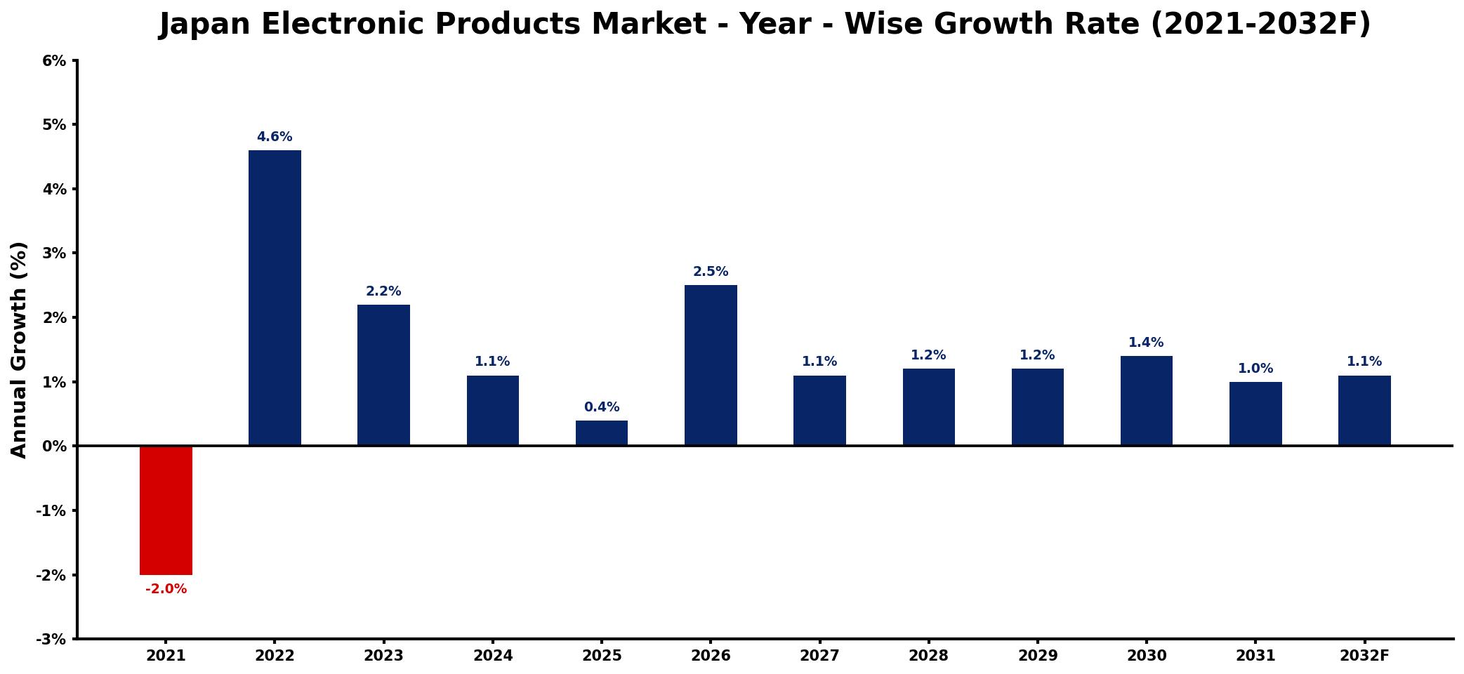 Japan Electronic Products Market Year-wise Growth Rate and Key Drivers