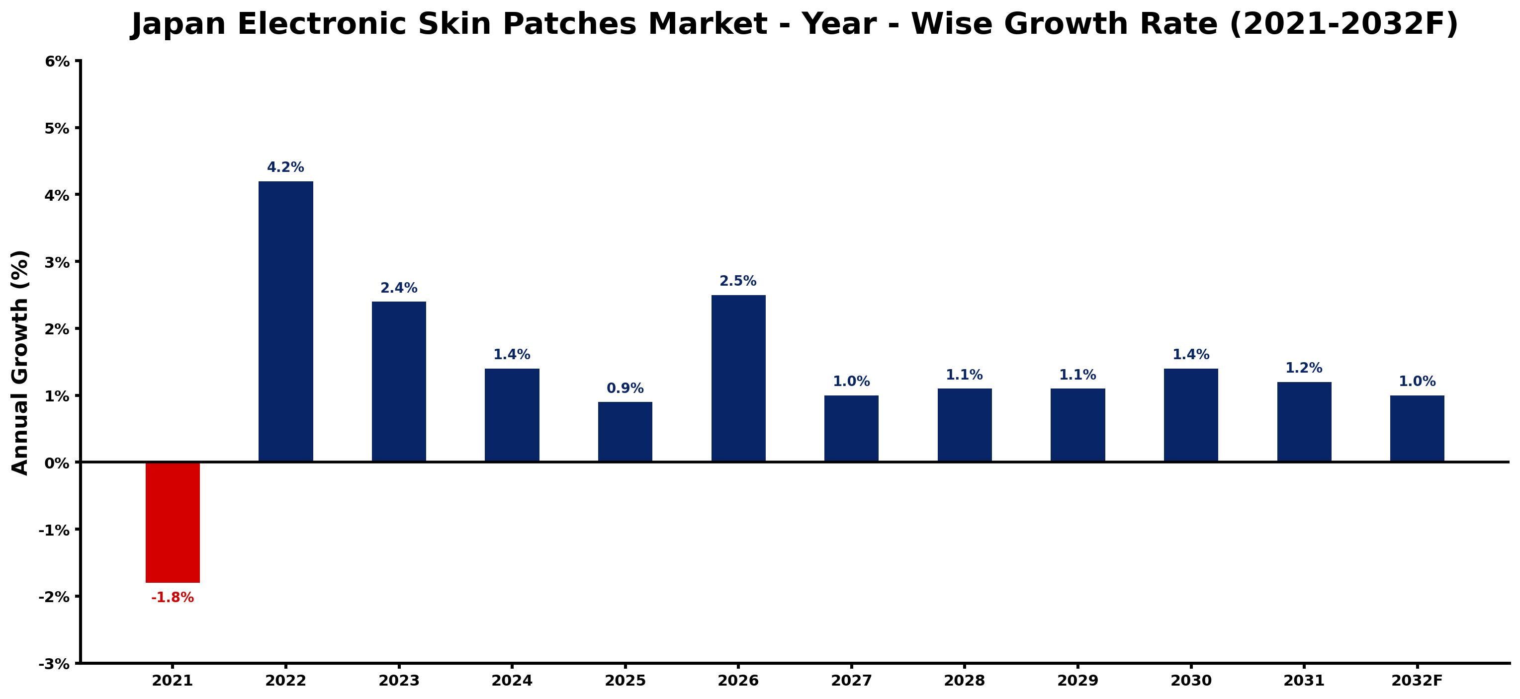 Japan Electronic Skin Patches Market Year-wise Growth Rate and Key Drivers