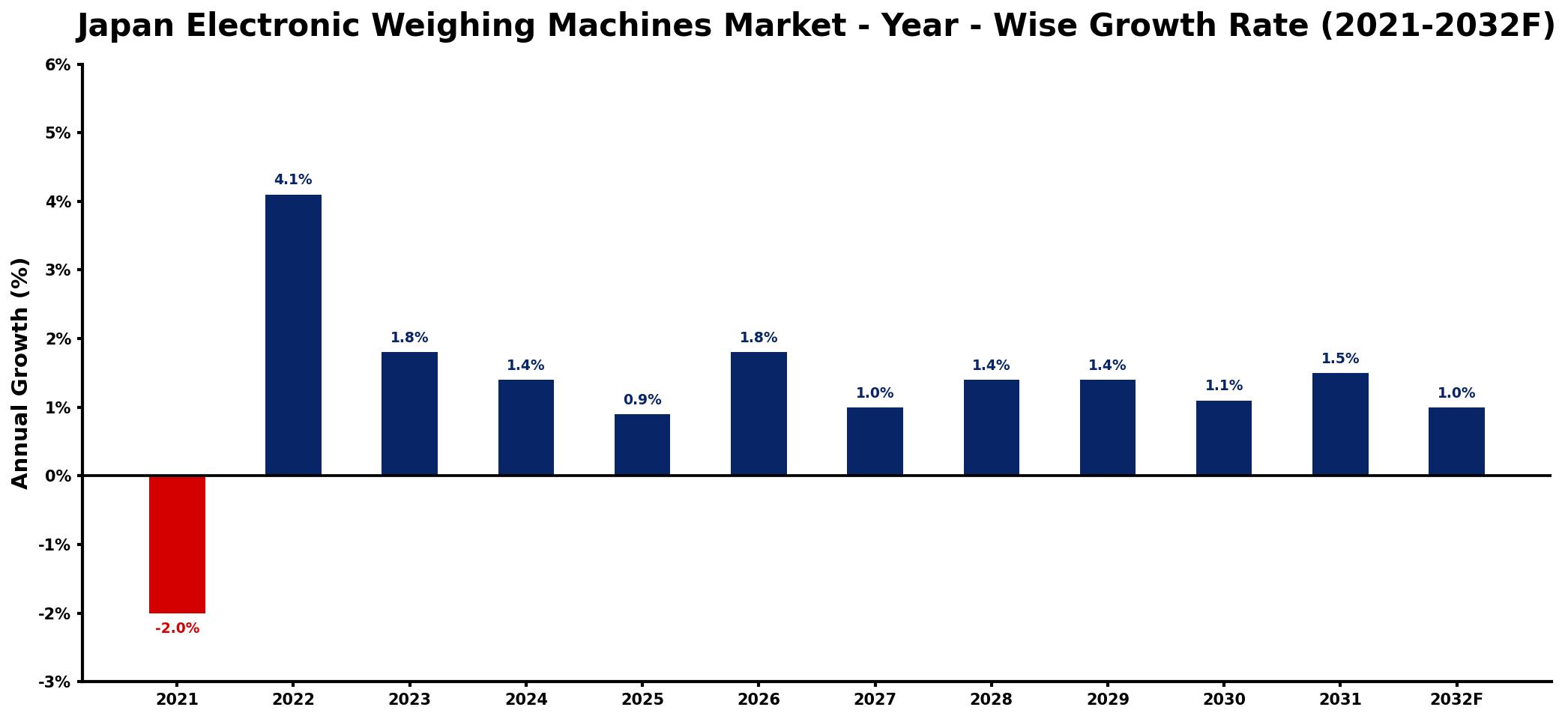Japan Electronic Weighing Machines Market Year-wise Growth Rate and Key Drivers
