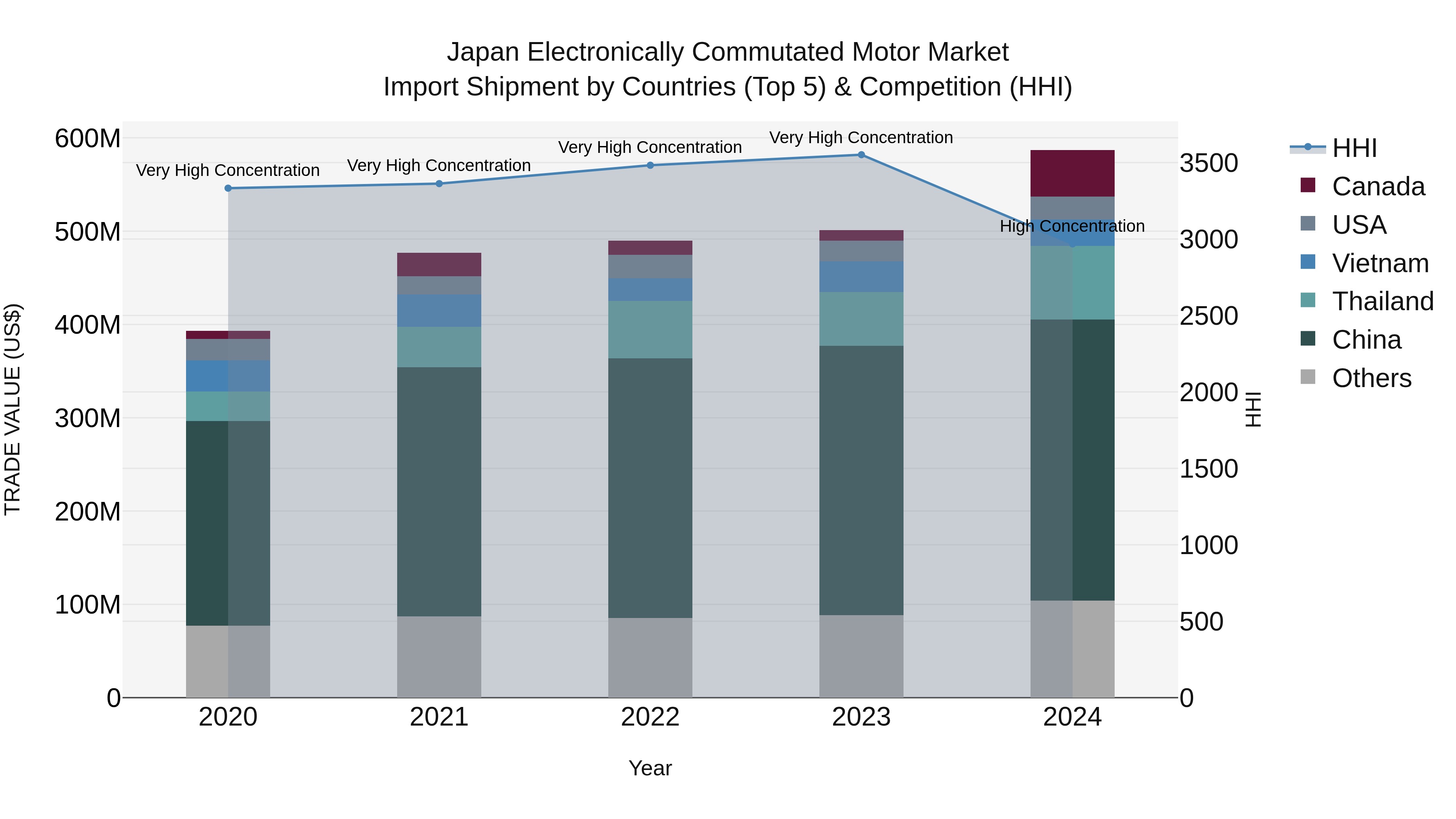 Japan Electronically Commutated Motor Market Import Shipment by Countries (Top 5) & Competition (HHI)