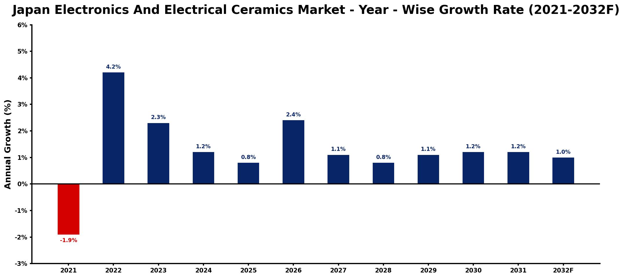 Japan Electronics And Electrical Ceramics Market Year-wise Growth Rate and Key Drivers