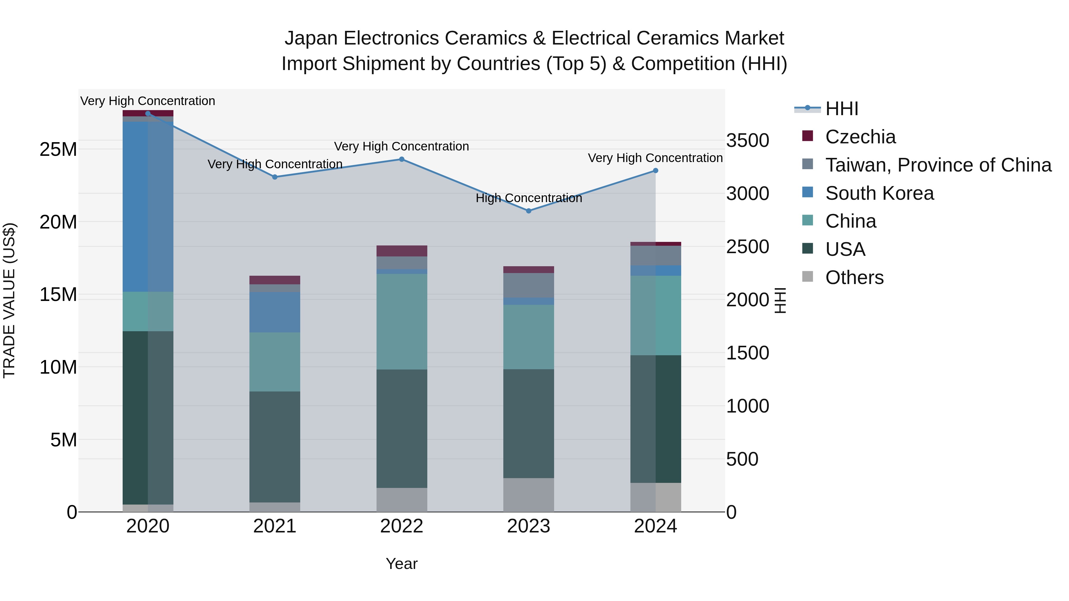 Japan Electronics Ceramics & Electrical Ceramics Market Import Shipment by Countries (Top 5) & Competition (HHI)