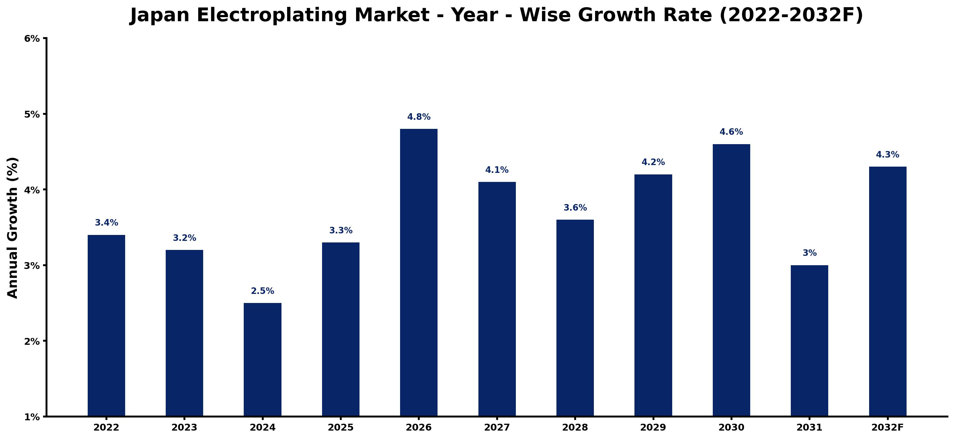Japan Electroplating Market Year-wise Growth Rate and Key Drivers (2022–2032)