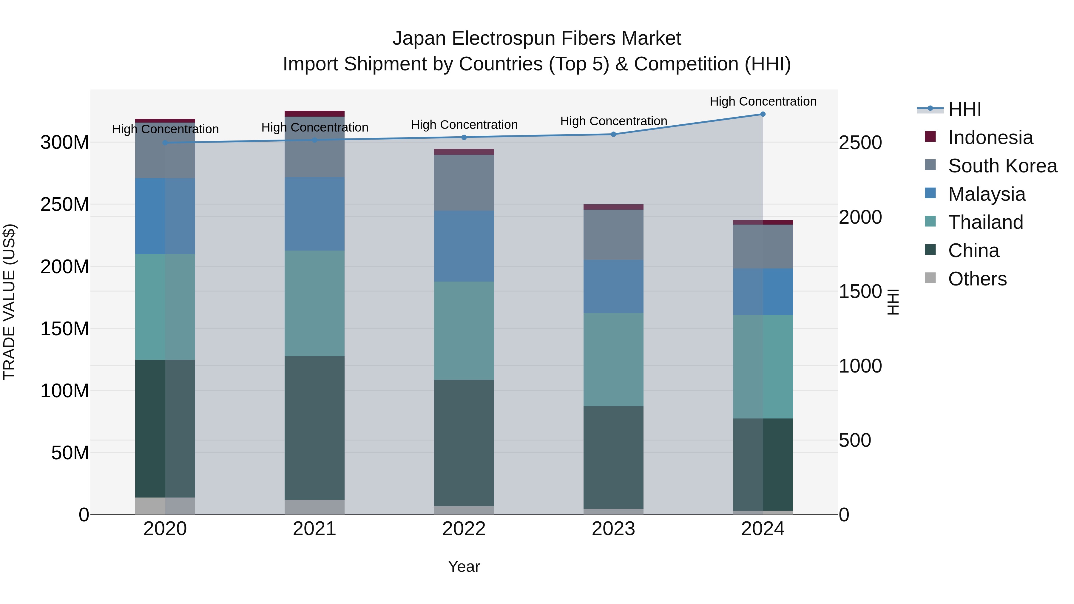 Japan Electrospun Fibers Market Import Shipment by Countries (Top 5) & Competition (HHI)